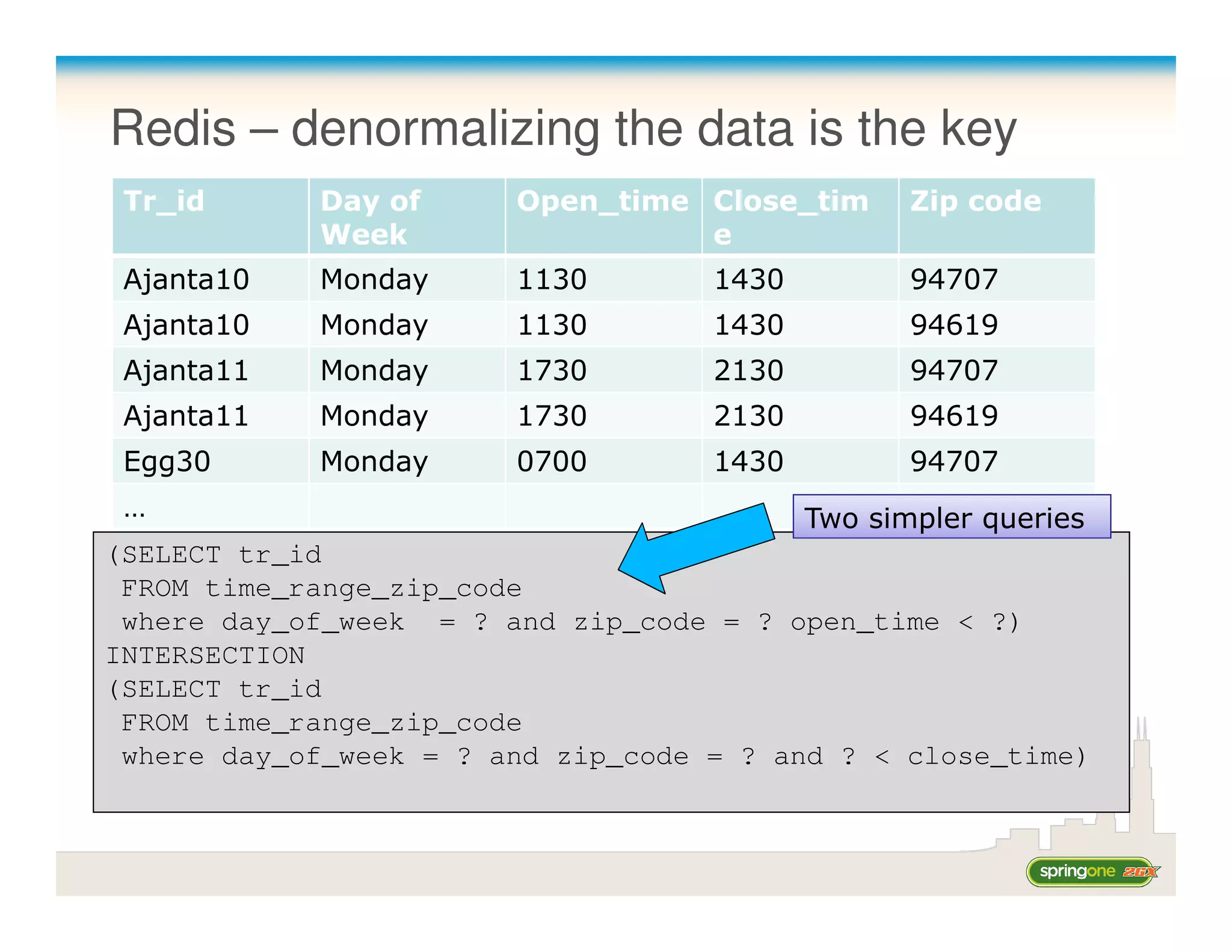 Redis – denormalizing the data is the key
 Tr_id      Day of      Open_time Close_tim       Zip code
            Week                  e
 Ajanta10   Monday      1130        1430          94707
 Ajanta10   Monday      1130        1430          94619
 Ajanta11   Monday      1730        2130          94707
 Ajanta11   Monday      1730        2130          94619
 Egg30      Monday      0700        1430          94707
 …                                         Two simpler queries
(SELECT tr_id
 FROM time_range_zip_code
 where day_of_week = ? and zip_code = ? open_time < ?)
INTERSECTION
(SELECT tr_id
 FROM time_range_zip_code
 where day_of_week = ? and zip_code = ? and ? < close_time)
 