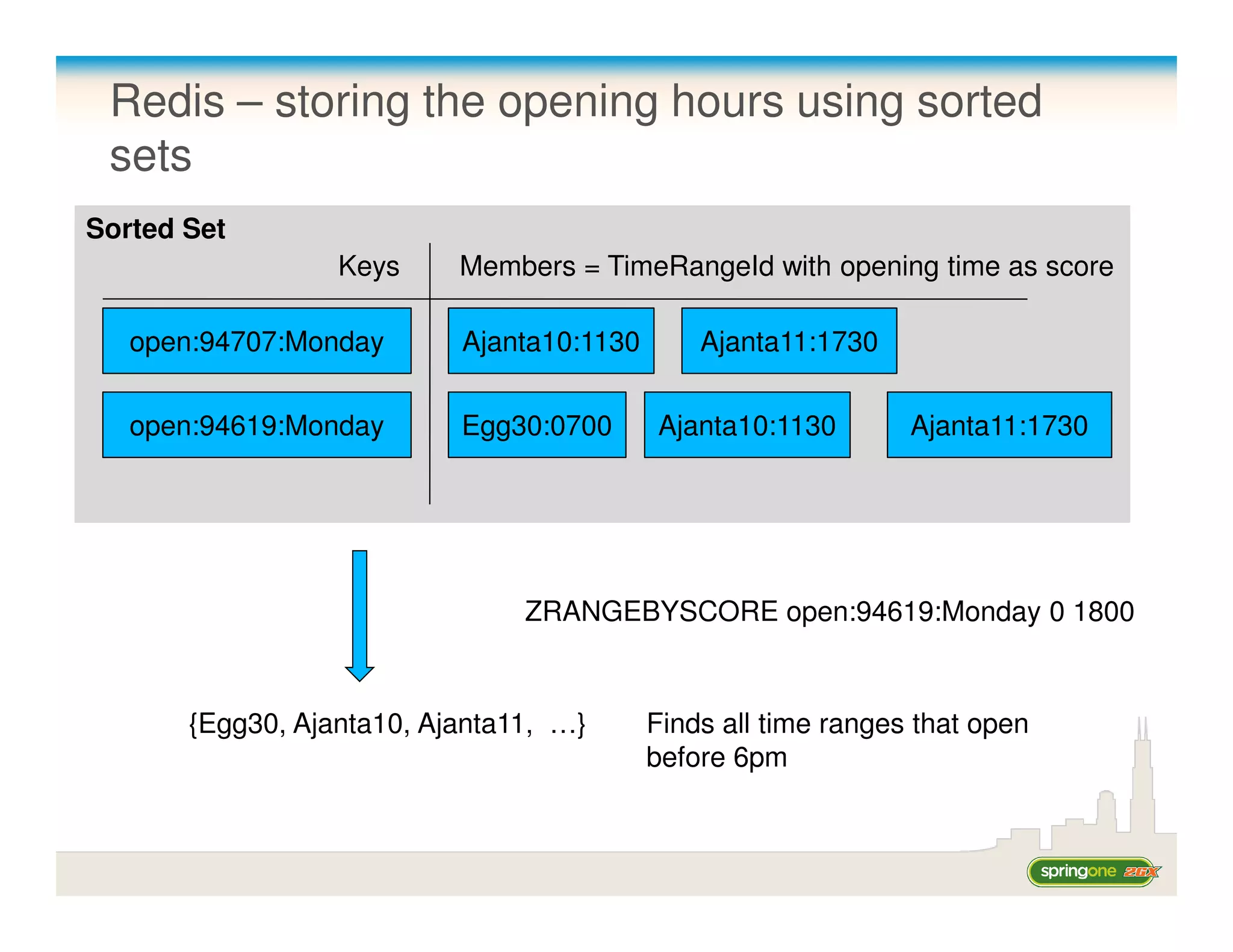 Redis – storing the opening hours using sorted
 sets
Sorted Set
                  Keys     Members = TimeRangeId with opening time as score

   open:94707:Monday       Ajanta10:1130       Ajanta11:1730

   open:94619:Monday       Egg30:0700      Ajanta10:1130        Ajanta11:1730




                                ZRANGEBYSCORE open:94619:Monday 0 1800



       {Egg30, Ajanta10, Ajanta11, …}      Finds all time ranges that open
                                           before 6pm
 