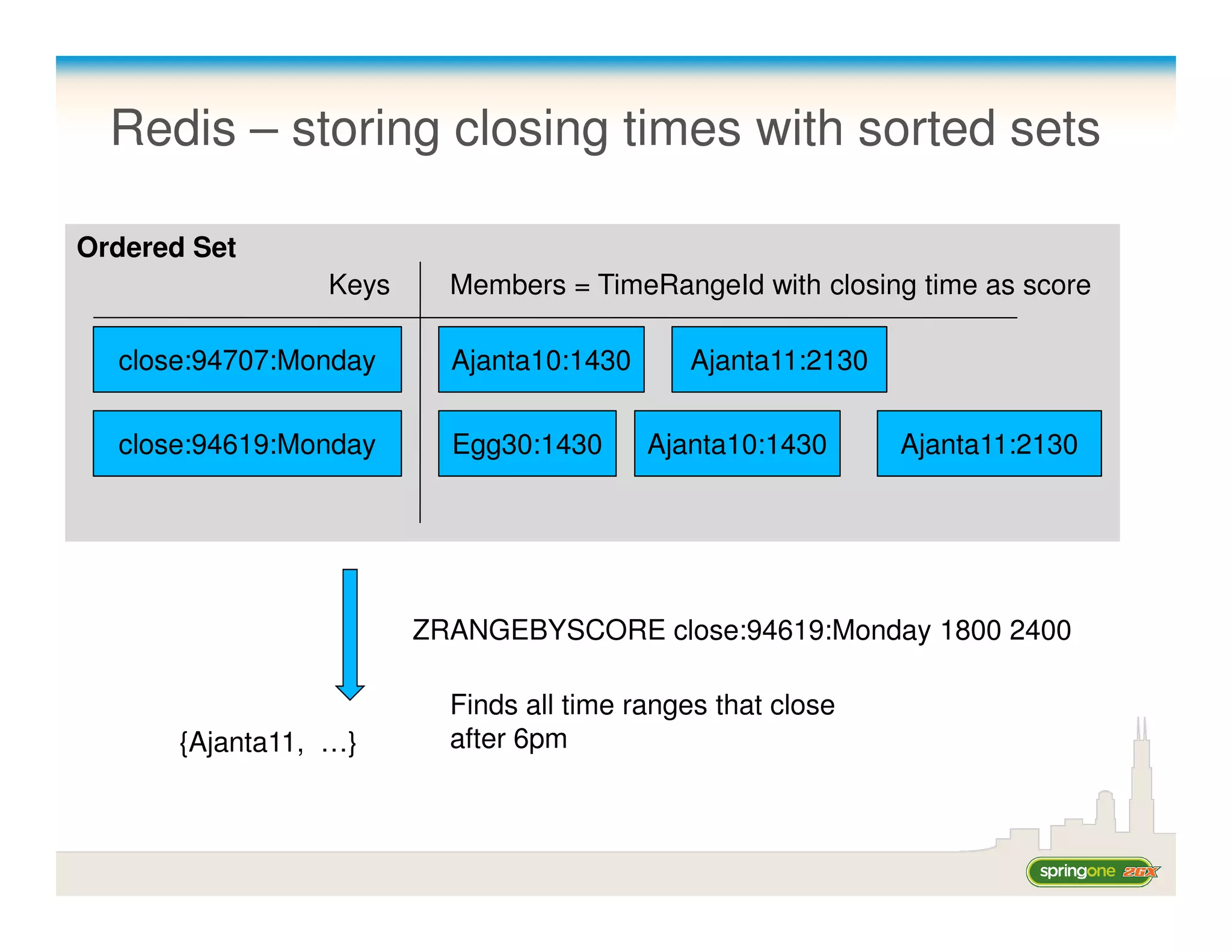 Redis – storing closing times with sorted sets

Ordered Set
                 Keys     Members = TimeRangeId with closing time as score

  close:94707:Monday      Ajanta10:1430      Ajanta11:2130

  close:94619:Monday      Egg30:1430      Ajanta10:1430      Ajanta11:2130




                        ZRANGEBYSCORE close:94619:Monday 1800 2400

                          Finds all time ranges that close
       {Ajanta11, …}      after 6pm
 