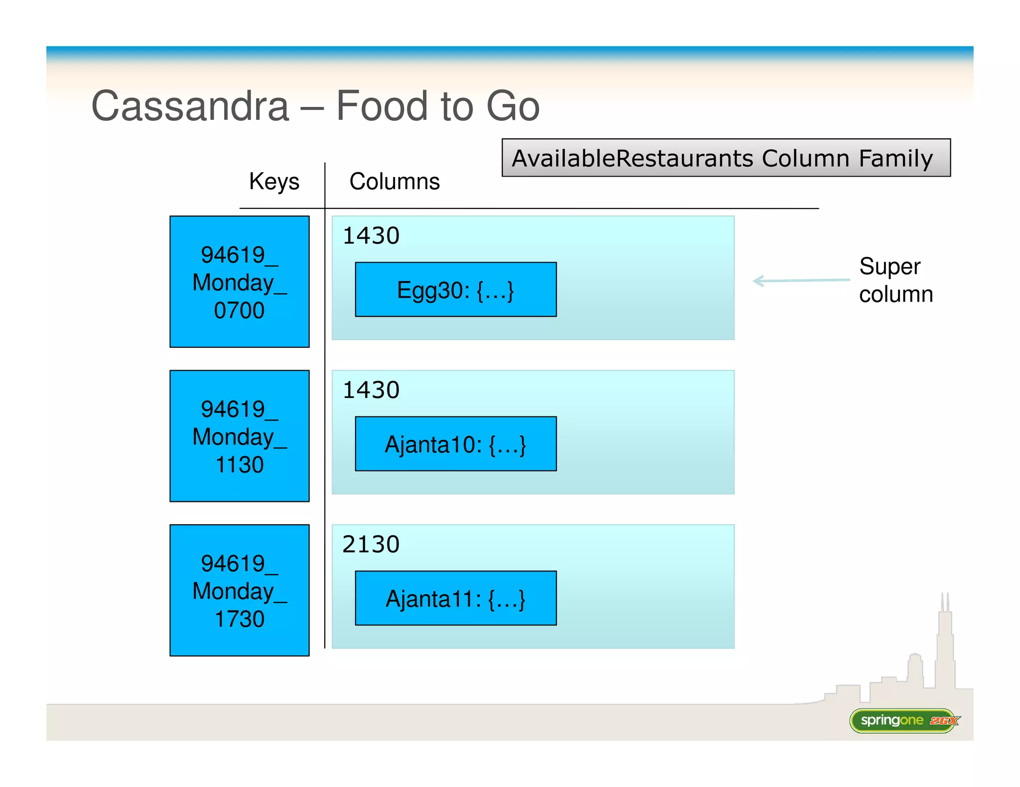 Cassandra – Food to Go
                            AvailableRestaurants Column Family
        Keys   Columns

               1430
    94619_
                                                       Super
    Monday_       Egg30: {…}                           column
     0700


               1430
    94619_
    Monday_      Ajanta10: {…}
     1130


               2130
    94619_
    Monday_      Ajanta11: {…}
     1730
 