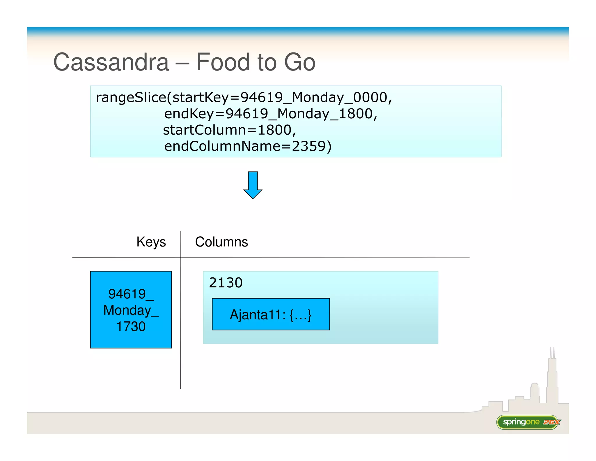 Cassandra – Food to Go
   rangeSlice(startKey=94619_Monday_0000,
             endKey=94619_Monday_1800,
             startColumn=1800,
             endColumnName=2359)




        Keys   Columns


                 2130
    94619_
    Monday_         Ajanta11: {…}
     1730
 