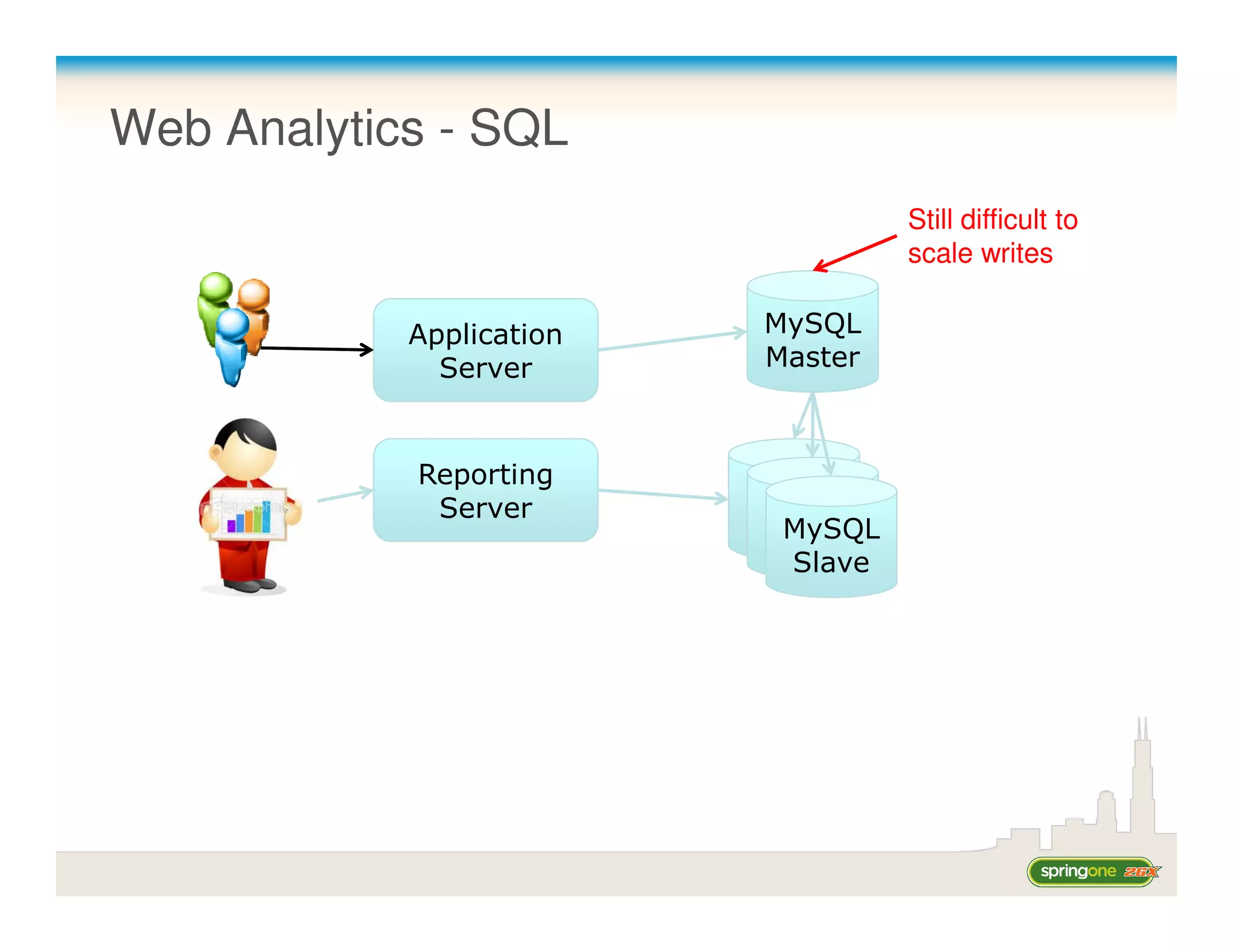 Web Analytics - SQL
                                     Still difficult to
                                     scale writes

            Application    MySQL
              Server       Master



            Reporting
                          MySQL
             Server        MySQL
                          Slave
                            MySQL
                           Slave
                             Slave
 
