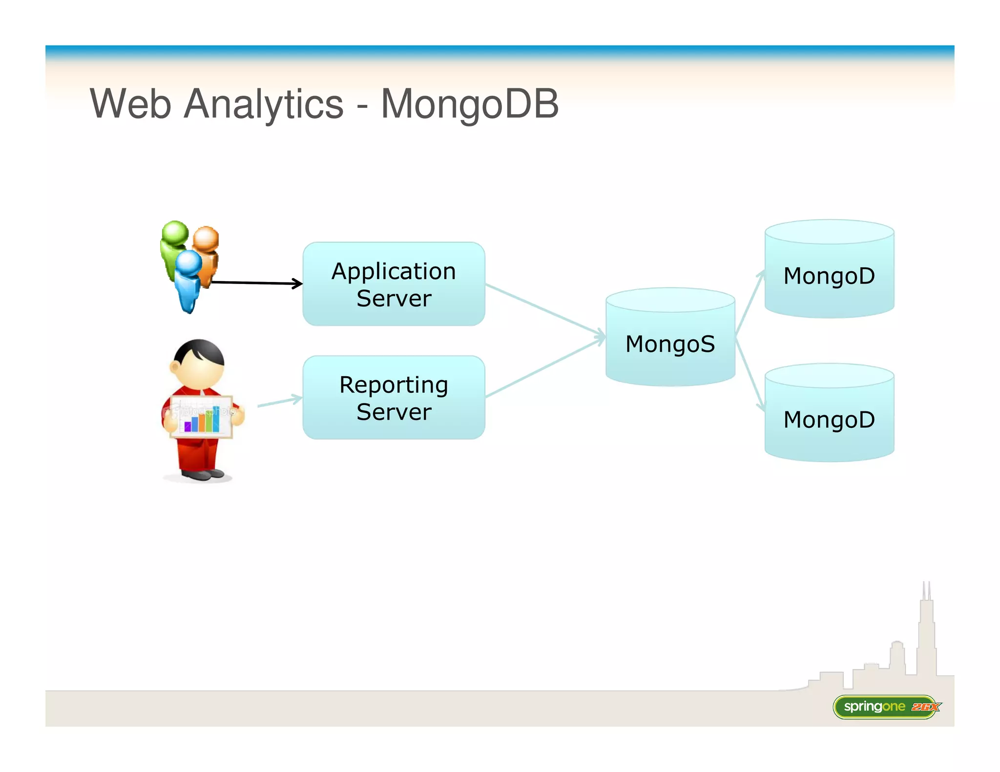 Web Analytics - MongoDB


           Application             MongoD
             Server

                          MongoS
            Reporting
             Server                MongoD
 
