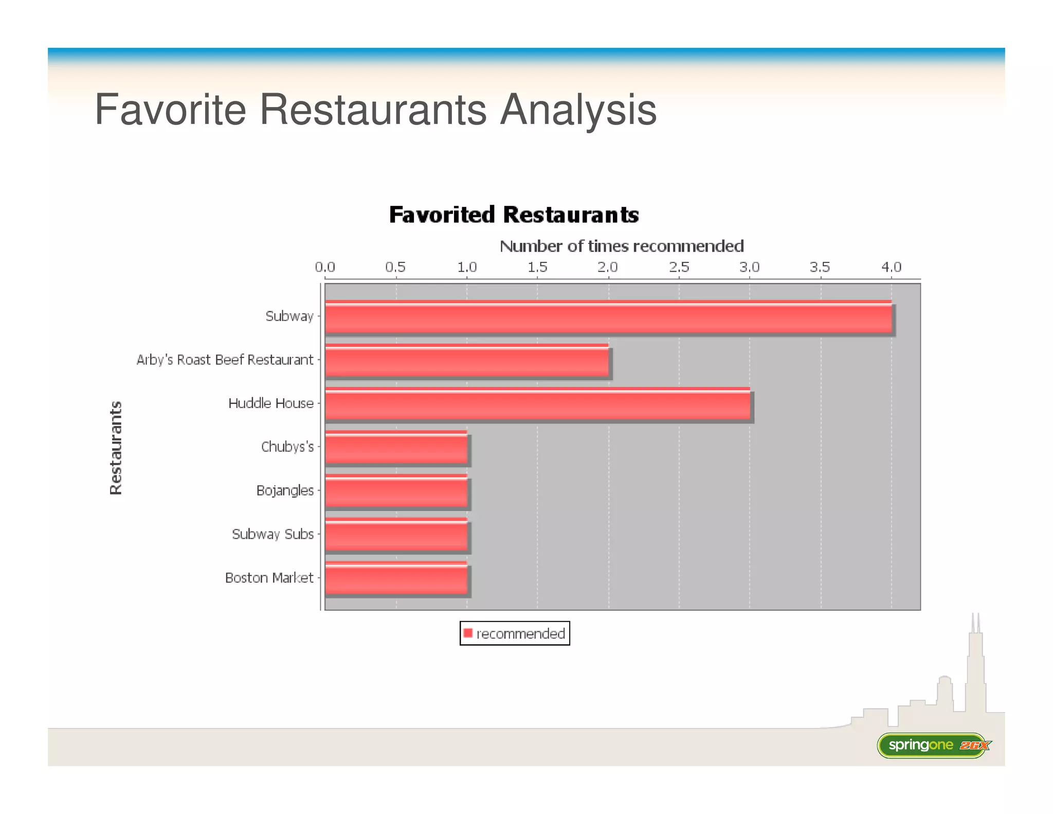 Favorite Restaurants Analysis
 
