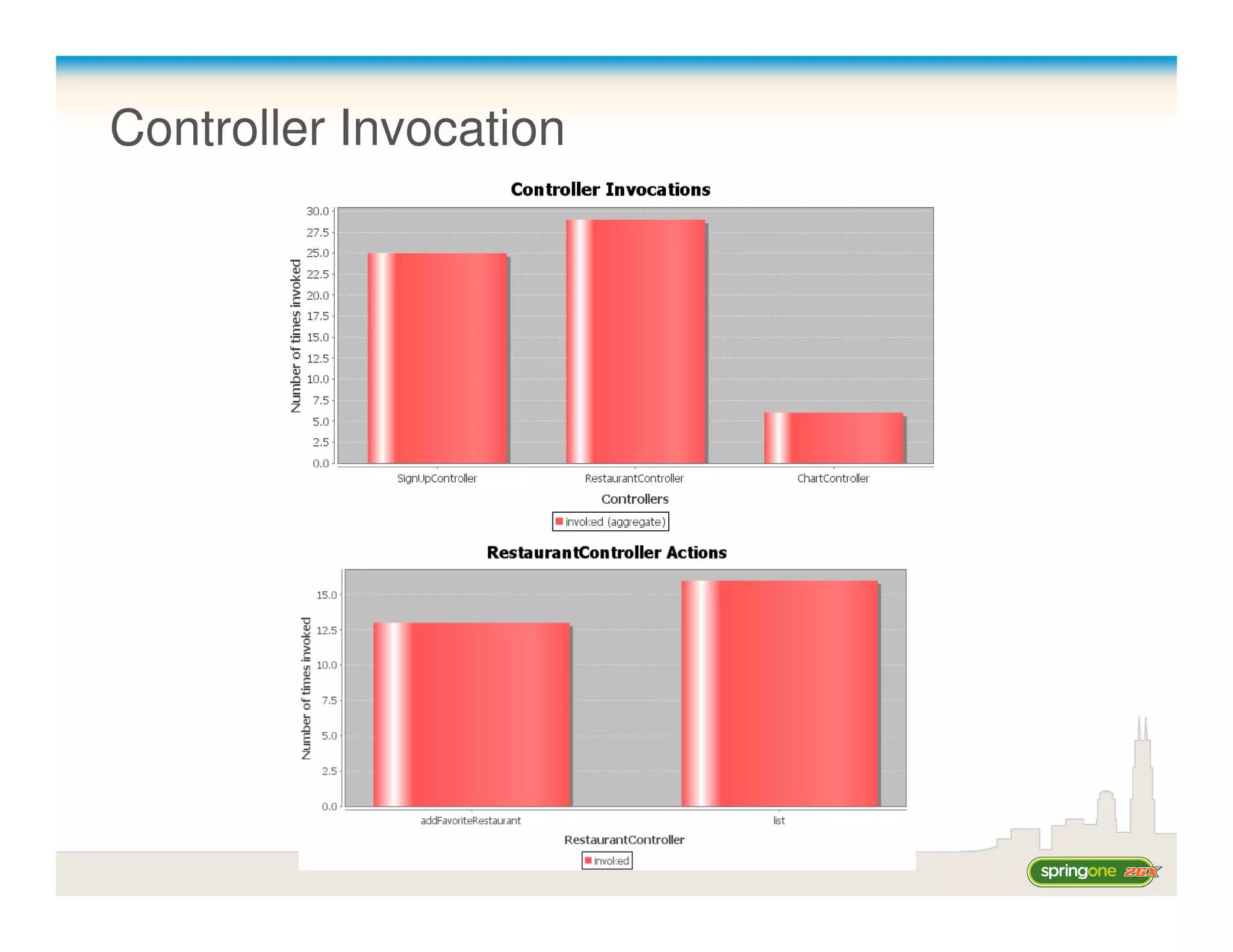 Controller Invocation
 