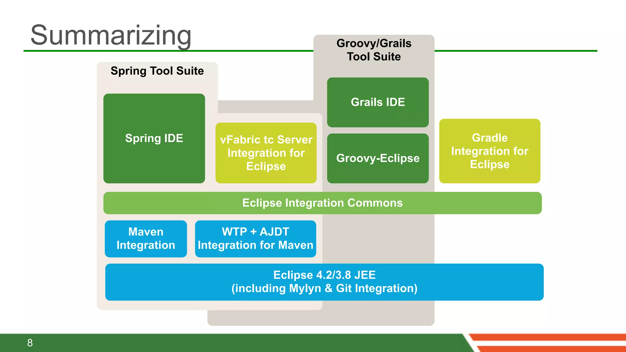 Summarizing                                   Groovy/Grails
                                               Tool Suite
     Spring Tool Suite

                                                 Grails IDE


       Spring IDE        vFabric tc Server                           Gradle
                          Integration for                        Integration for
                                              Groovy-Eclipse
                              Eclipse                                Eclipse


                             Eclipse Integration Commons

        Maven            WTP + AJDT
      Integration   Integration for Maven

                                   Eclipse 4.2/3.8 JEE
                           (including Mylyn & Git Integration)



8
 