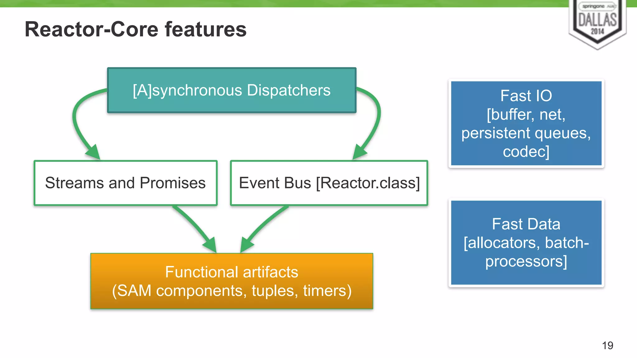 Reactor-Core features 
19 
[A]synchronous Dispatchers 
Event Bus [Reactor.class] 
Streams and Promises 
Functional artifacts 
(SAM components, tuples, timers) 
Fast IO 
[buffer, net, 
persistent queues, 
codec] 
Fast Data 
[allocators, batch-processors] 
 