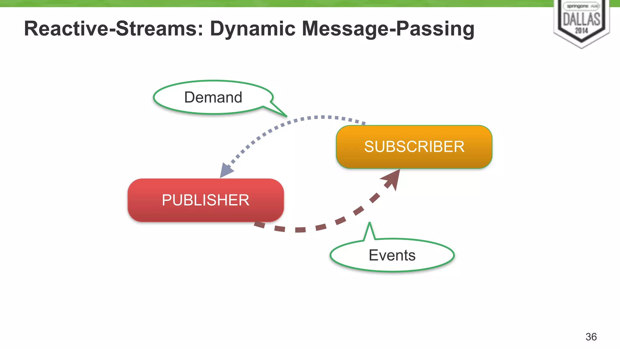 Reactive-Streams: Dynamic Message-Passing 
36 
PUBLISHER 
SUBSCRIBER 
Events 
Demand 
 