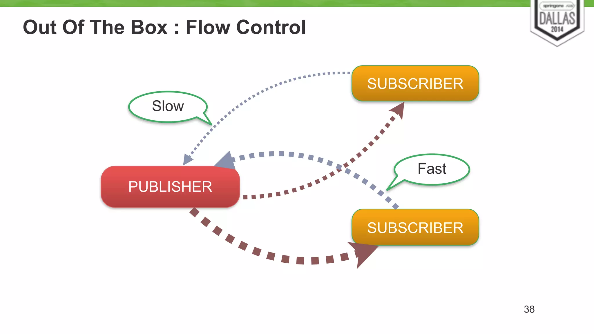 Out Of The Box : Flow Control 
38 
PUBLISHER 
SUBSCRIBER 
Slow 
Fast 
SUBSCRIBER 
 