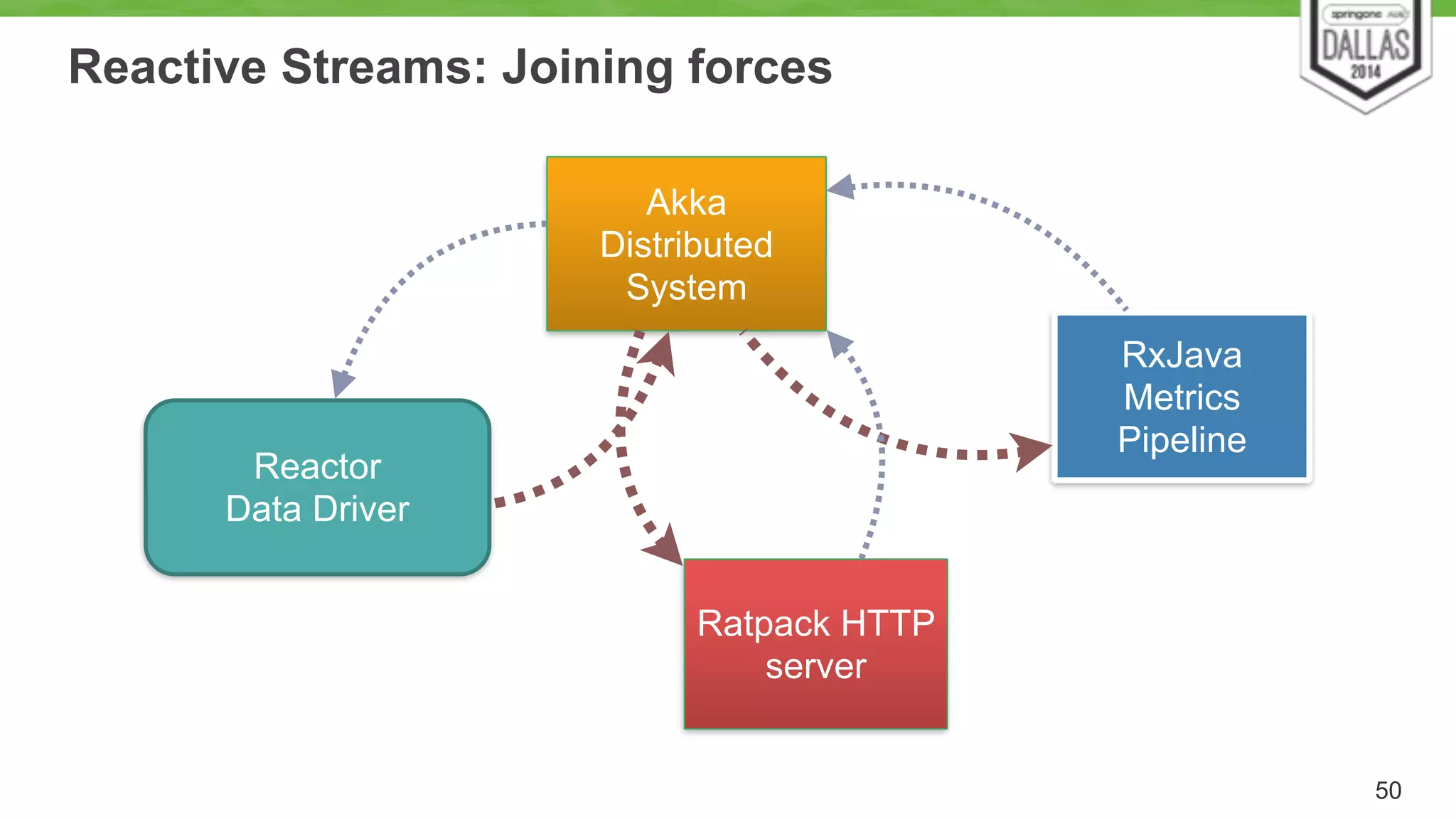 Reactive Streams: Joining forces 
50 
Reactor 
Data Driver 
Akka 
Distributed 
System 
RxJava 
Metrics 
Pipeline 
Ratpack HTTP 
server 
 