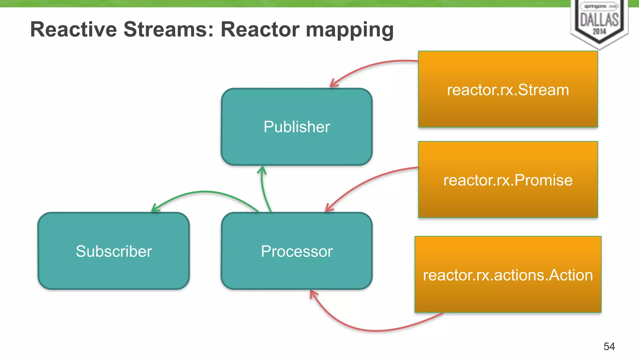 Reactive Streams: Reactor mapping 
54 
Publisher 
reactor.rx.Stream 
Subscriber 
reactor.rx.actions.Action 
Processor 
reactor.rx.Promise 
 