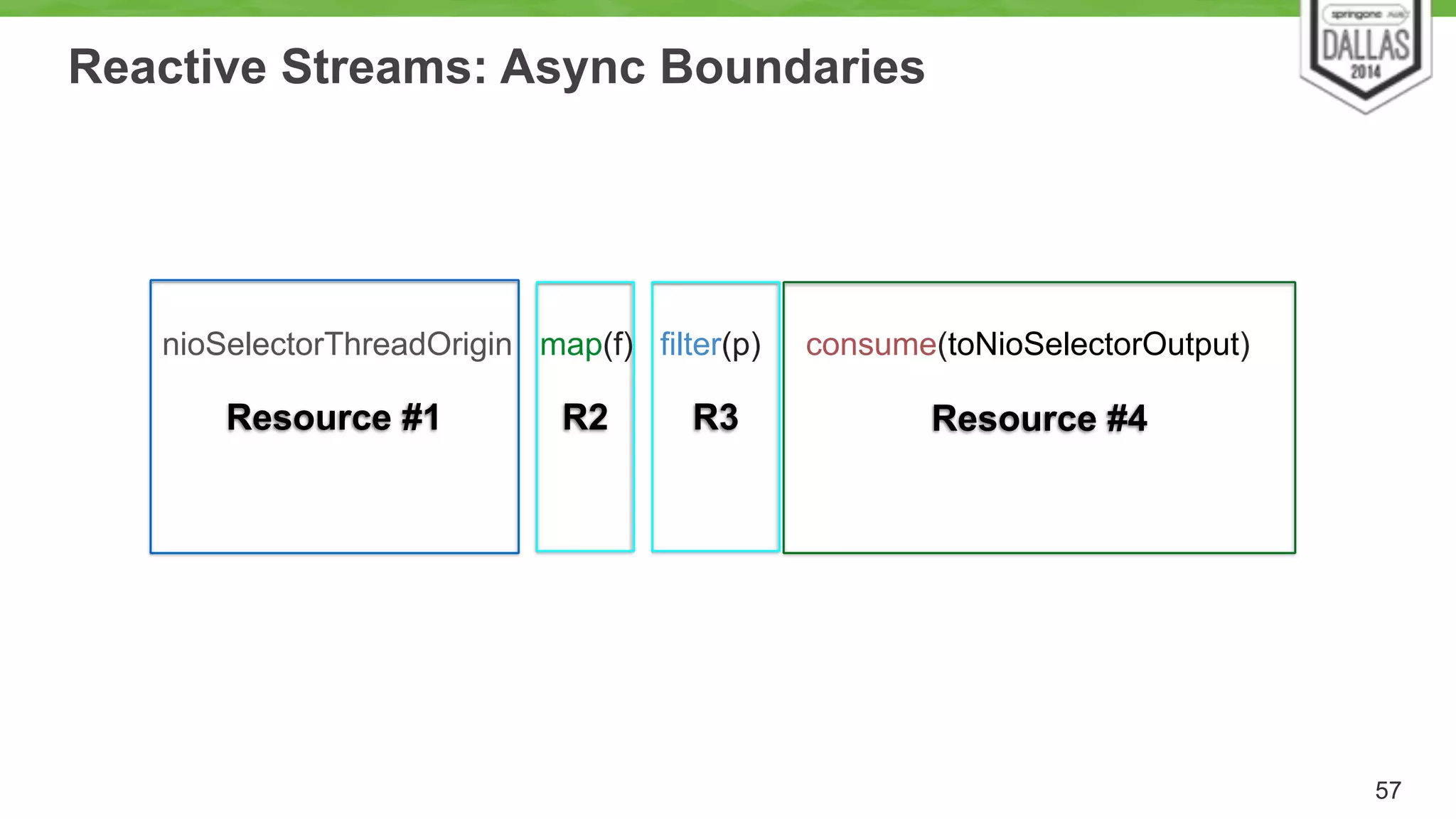 Reactive Streams: Async Boundaries 
Resource #1 R2 R3 Resource #4 
57 
! 
nioSelectorThreadOrigin map(f) filter(p) consume(toNioSelectorOutput) 
 