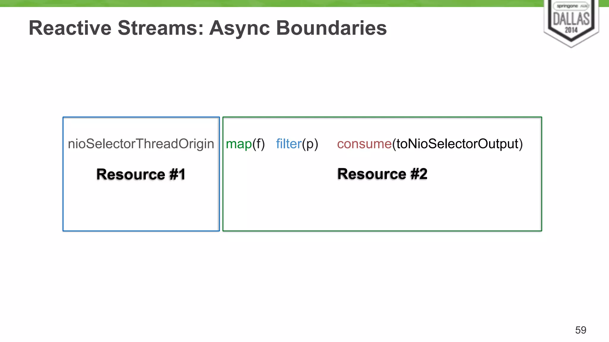 Reactive Streams: Async Boundaries 
Resource #1 Resource #2 
59 
! 
nioSelectorThreadOrigin map(f) filter(p) consume(toNioSelectorOutput) 
 