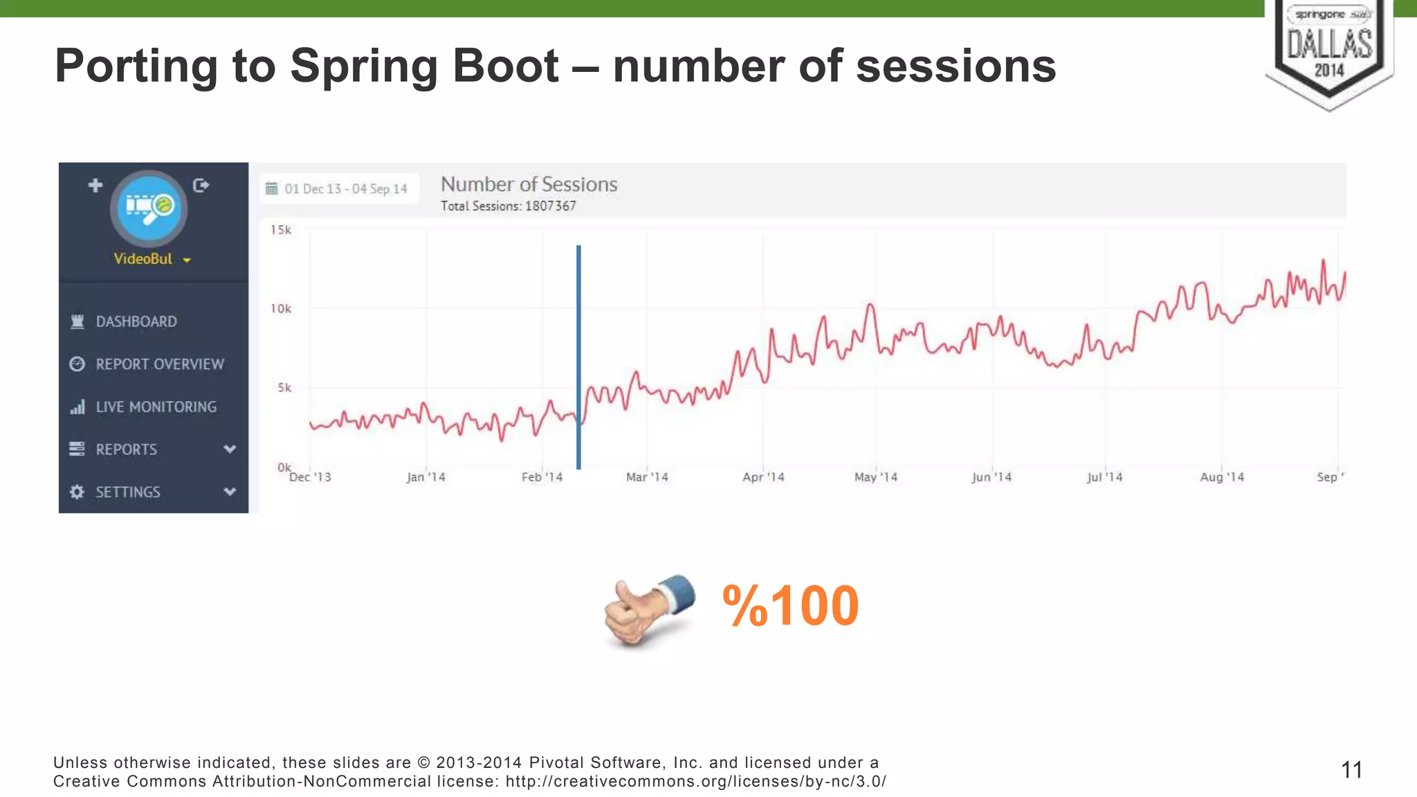 Porting to Spring Boot – number of sessions 
%100 
Unless otherwise indicated, these slides are © 2013-2014 Pivotal Sof tware, Inc. and licensed under a 
Creat ive Commons At tribut ion-NonCommercial license: ht tp: / /creat ivecommons.org/ licenses/by-nc/3.0/ 11 
 