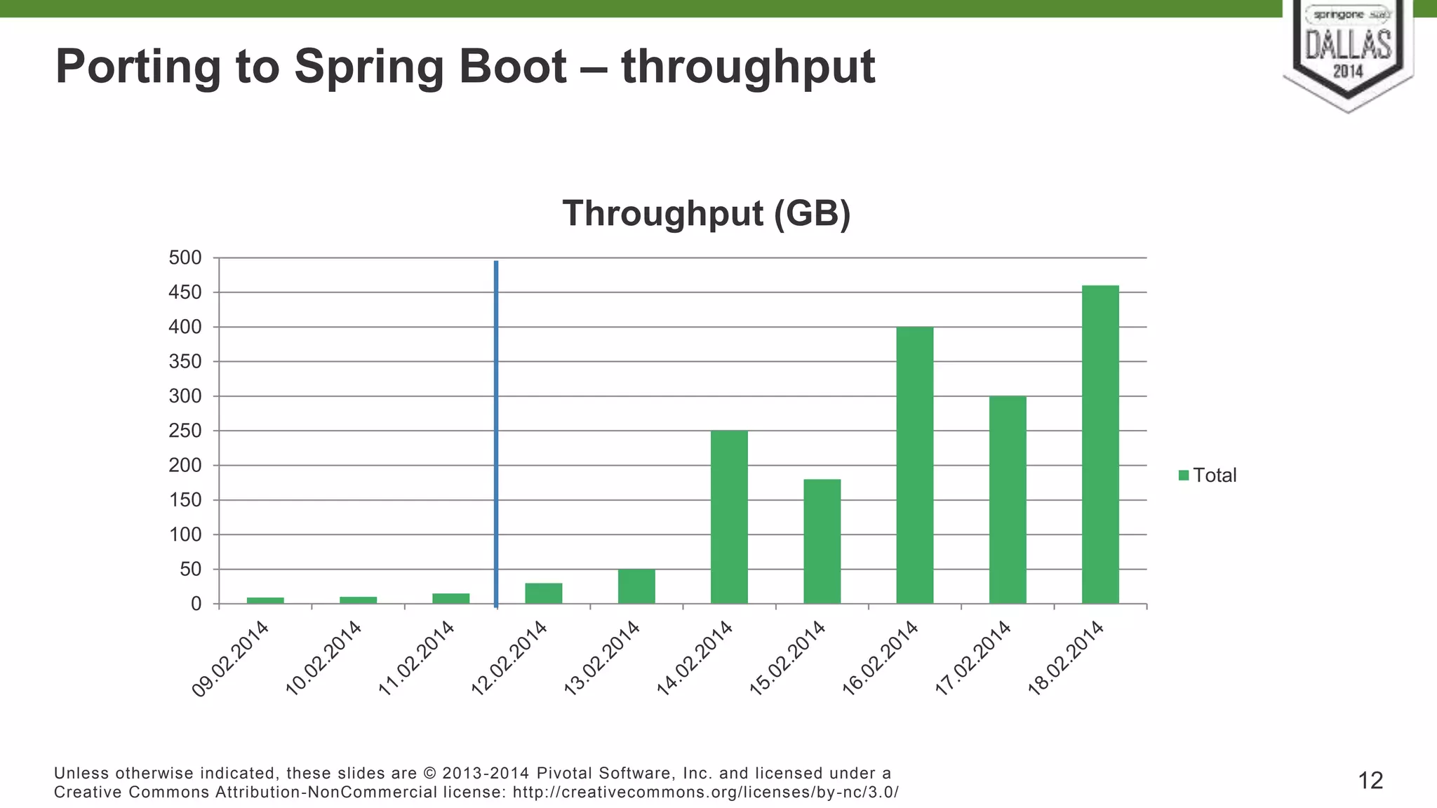 Porting to Spring Boot – throughput 
500 
450 
400 
350 
300 
250 
200 
150 
100 
50 
Unless otherwise indicated, these slides are © 2013-2014 Pivotal Sof tware, Inc. and licensed under a 
Creat ive Commons At tribut ion-NonCommercial license: ht tp: / /creat ivecommons.org/ licenses/by-nc/3.0/ 
12 
0 
Throughput (GB) 
Total 
 