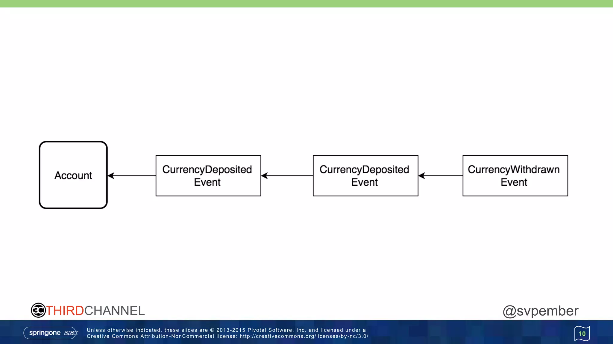 Unless otherwise indicated, these slides are © 2013 -2015 Pivotal Software, Inc. and licensed under a
Creative Commons Attribution-NonCommercial license: http://creativecommons.org/licenses/by -nc/3.0/
THIRDCHANNEL @svpember
10
 