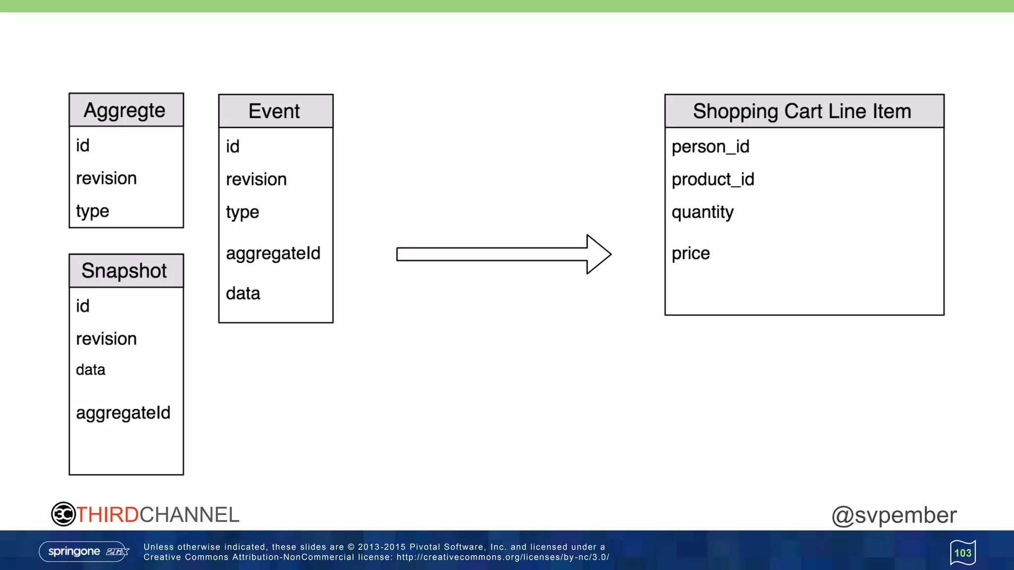 Unless otherwise indicated, these slides are © 2013 -2015 Pivotal Software, Inc. and licensed under a
Creative Commons Attribution-NonCommercial license: http://creativecommons.org/licenses/by -nc/3.0/
THIRDCHANNEL @svpember
103
 