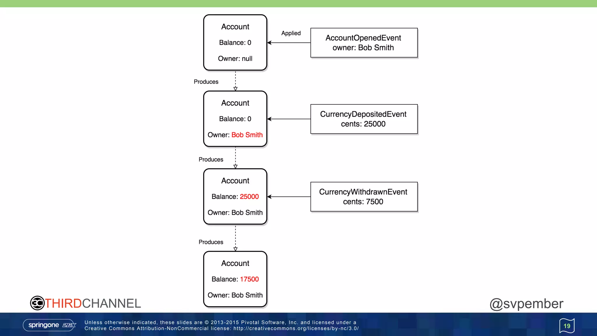 Unless otherwise indicated, these slides are © 2013 -2015 Pivotal Software, Inc. and licensed under a
Creative Commons Attribution-NonCommercial license: http://creativecommons.org/licenses/by -nc/3.0/
THIRDCHANNEL @svpember
19
 