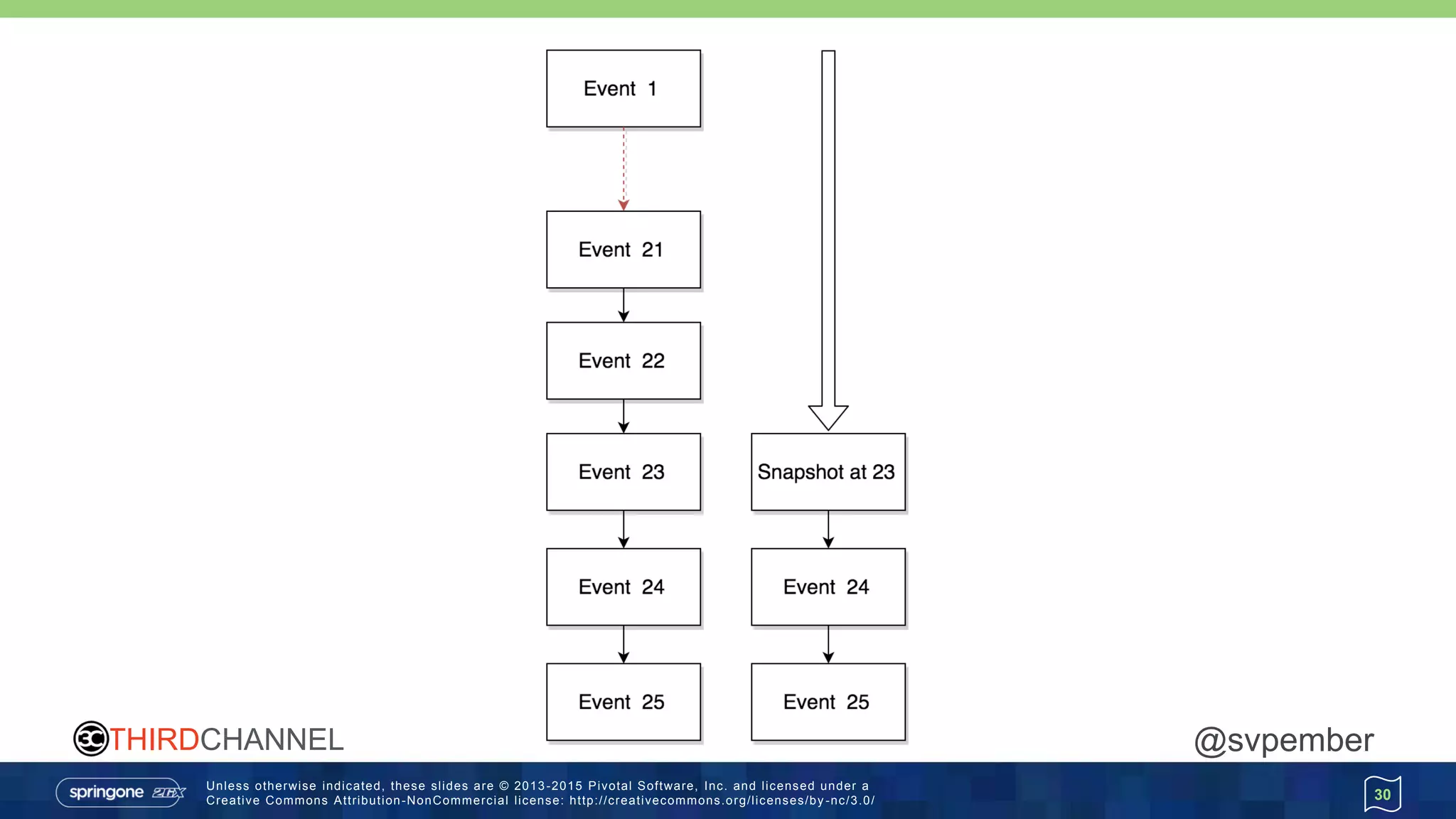 Unless otherwise indicated, these slides are © 2013 -2015 Pivotal Software, Inc. and licensed under a
Creative Commons Attribution-NonCommercial license: http://creativecommons.org/licenses/by -nc/3.0/
THIRDCHANNEL @svpember
30
 