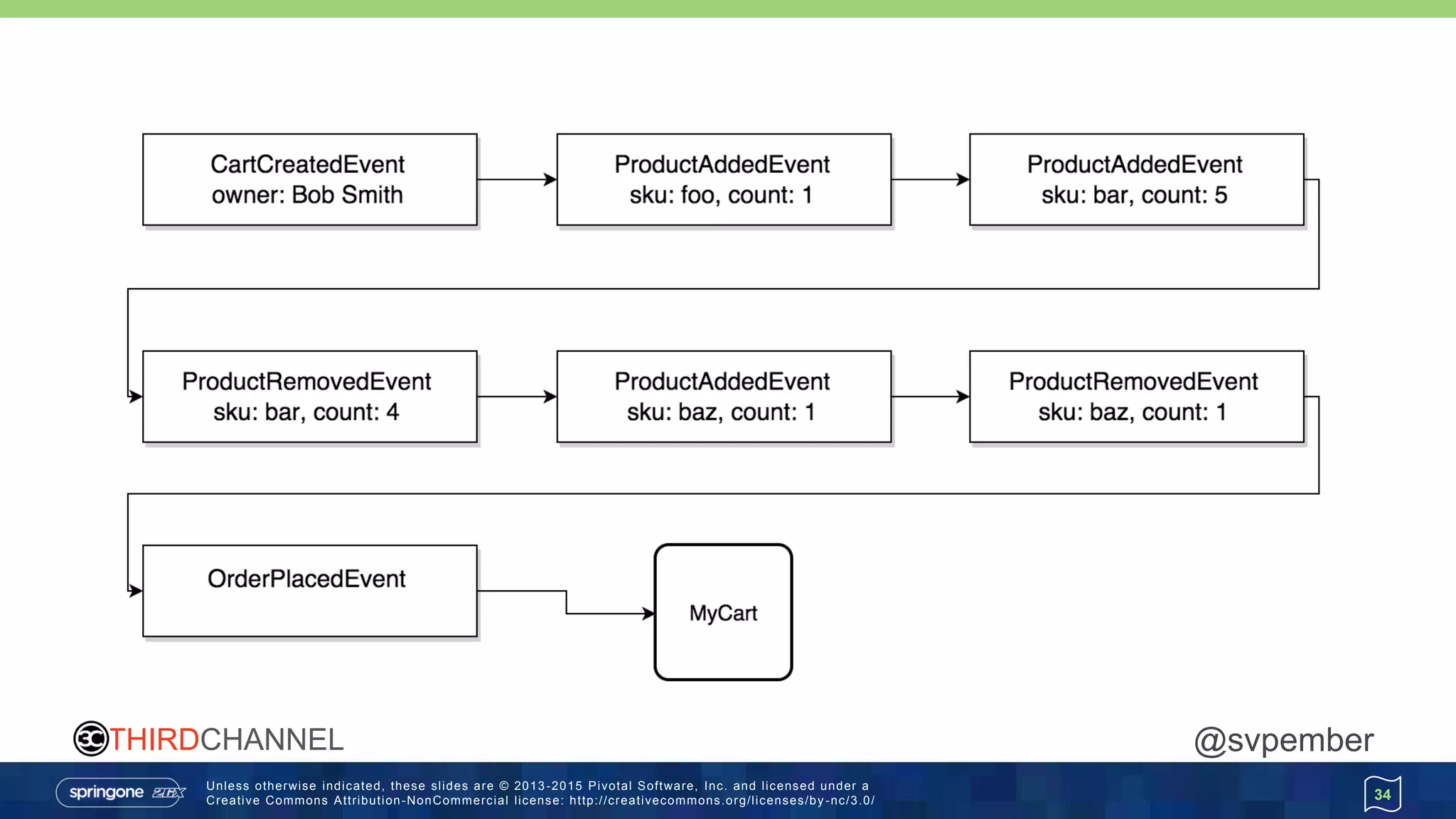 Unless otherwise indicated, these slides are © 2013 -2015 Pivotal Software, Inc. and licensed under a
Creative Commons Attribution-NonCommercial license: http://creativecommons.org/licenses/by -nc/3.0/
THIRDCHANNEL @svpember
34
 