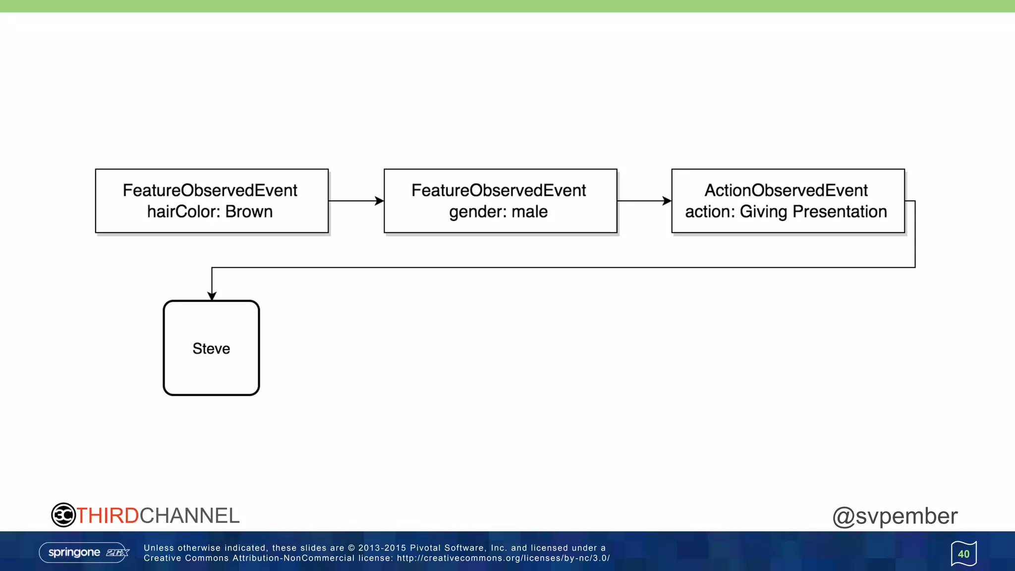 Unless otherwise indicated, these slides are © 2013 -2015 Pivotal Software, Inc. and licensed under a
Creative Commons Attribution-NonCommercial license: http://creativecommons.org/licenses/by -nc/3.0/
THIRDCHANNEL @svpember
40
 