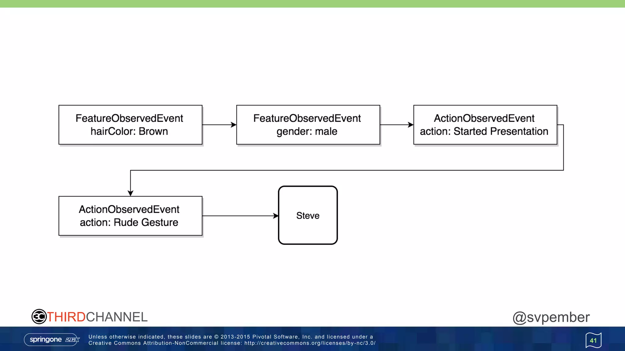 Unless otherwise indicated, these slides are © 2013 -2015 Pivotal Software, Inc. and licensed under a
Creative Commons Attribution-NonCommercial license: http://creativecommons.org/licenses/by -nc/3.0/
THIRDCHANNEL @svpember
41
 