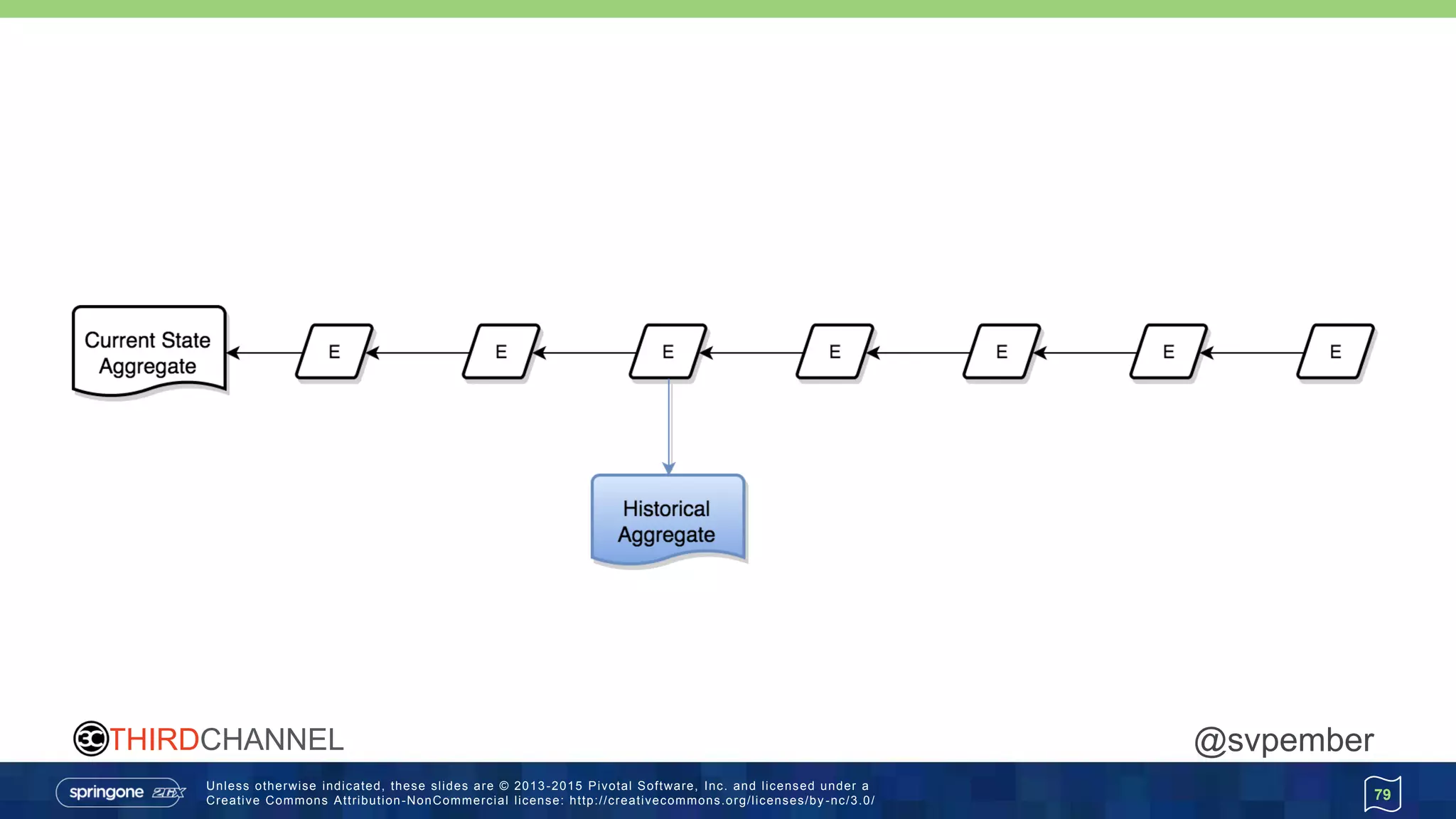 Unless otherwise indicated, these slides are © 2013 -2015 Pivotal Software, Inc. and licensed under a
Creative Commons Attribution-NonCommercial license: http://creativecommons.org/licenses/by -nc/3.0/
THIRDCHANNEL @svpember
79
 
