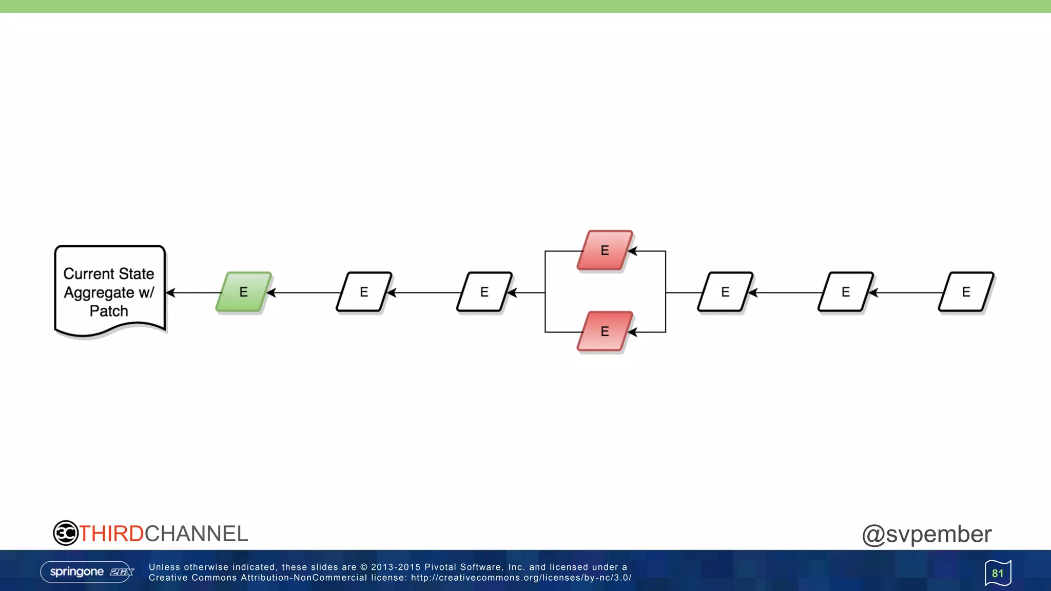 Unless otherwise indicated, these slides are © 2013 -2015 Pivotal Software, Inc. and licensed under a
Creative Commons Attribution-NonCommercial license: http://creativecommons.org/licenses/by -nc/3.0/
THIRDCHANNEL @svpember
81
 