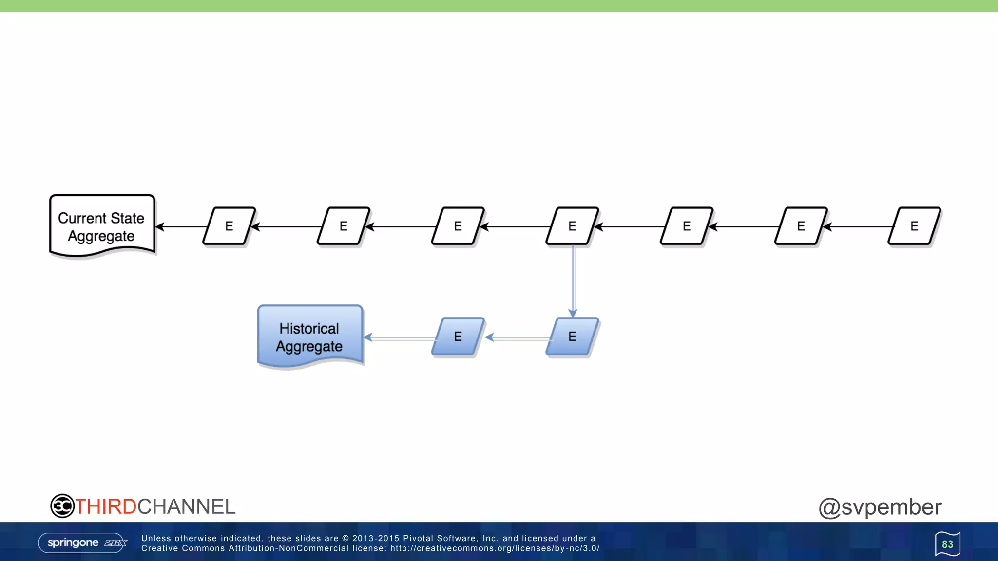 Unless otherwise indicated, these slides are © 2013 -2015 Pivotal Software, Inc. and licensed under a
Creative Commons Attribution-NonCommercial license: http://creativecommons.org/licenses/by -nc/3.0/
THIRDCHANNEL @svpember
83
 