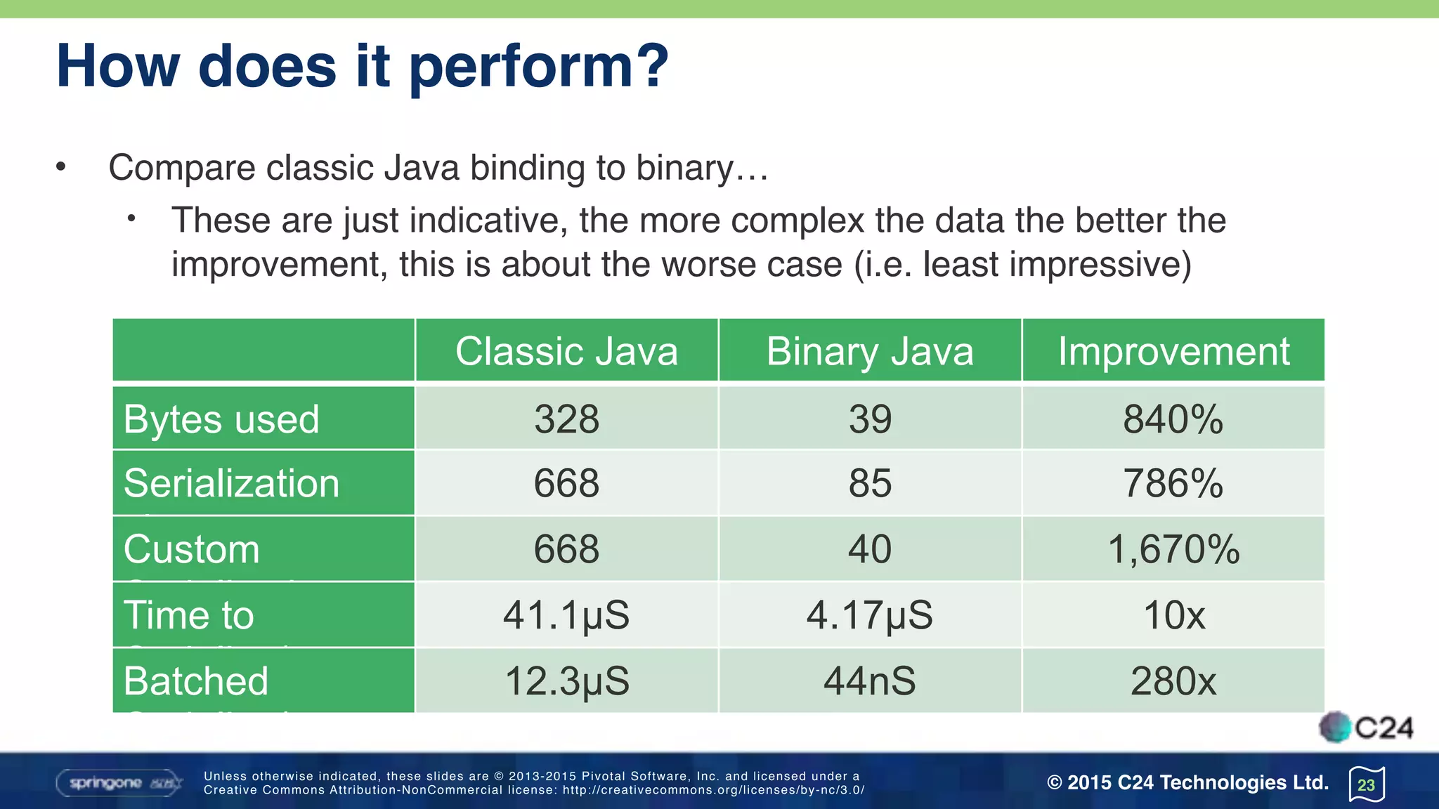 Unless otherwise indicated, these slides are © 2013-2015 Pivotal Software, Inc. and licensed under a 
Creative Commons Attribution-NonCommercial license: http://creativecommons.org/licenses/by-nc/3.0/ © 2015 C24 Technologies Ltd.
How does it perform?
• Compare classic Java binding to binary…
• These are just indicative, the more complex the data the better the
improvement, this is about the worse case (i.e. least impressive)
23
Classic Java
version
Binary Java
version
Improvement
Bytes used 328 39 840%
Serialization
size
668 85 786%
Custom
Serialization
668 40 1,670%
Time to
Serialize/
41.1µS 4.17µS 10x
Batched
Serialize/
12.3µS 44nS 280x
 