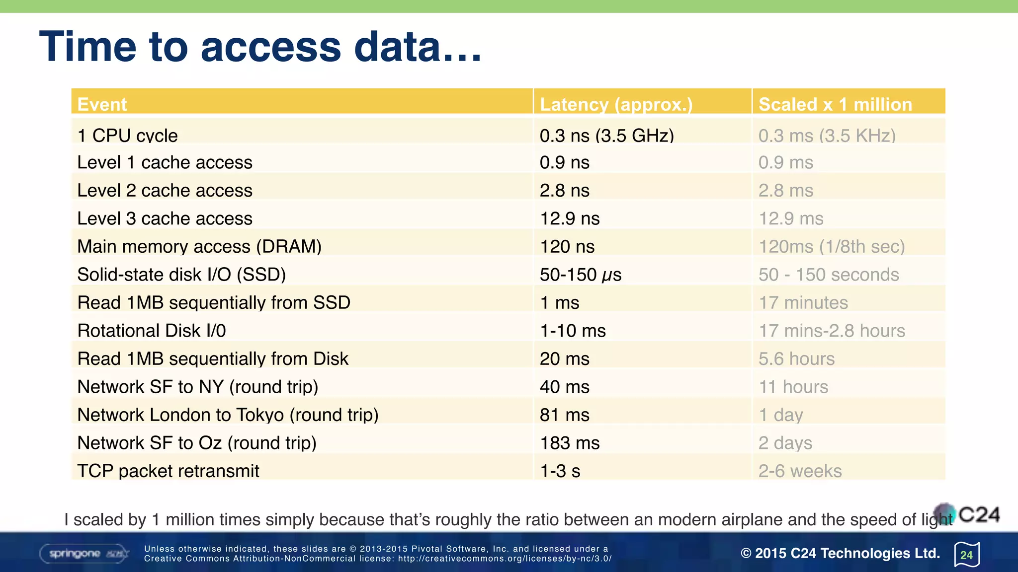Unless otherwise indicated, these slides are © 2013-2015 Pivotal Software, Inc. and licensed under a 
Creative Commons Attribution-NonCommercial license: http://creativecommons.org/licenses/by-nc/3.0/ © 2015 C24 Technologies Ltd.
Time to access data…
I scaled by 1 million times simply because that’s roughly the ratio between an modern airplane and the speed of light
24
Event Latency (approx.) Scaled x 1 million
1 CPU cycle 0.3 ns (3.5 GHz) 0.3 ms (3.5 KHz)
Level 1 cache access 0.9 ns 0.9 ms
Level 2 cache access 2.8 ns 2.8 ms
Level 3 cache access 12.9 ns 12.9 ms
Main memory access (DRAM) 120 ns 120ms (1/8th sec)
Solid-state disk I/O (SSD) 50-150 µs 50 - 150 seconds
Read 1MB sequentially from SSD 1 ms 17 minutes
Rotational Disk I/0 1-10 ms 17 mins-2.8 hours
Read 1MB sequentially from Disk 20 ms 5.6 hours
Network SF to NY (round trip) 40 ms 11 hours
Network London to Tokyo (round trip) 81 ms 1 day
Network SF to Oz (round trip) 183 ms 2 days
TCP packet retransmit 1-3 s 2-6 weeks
 