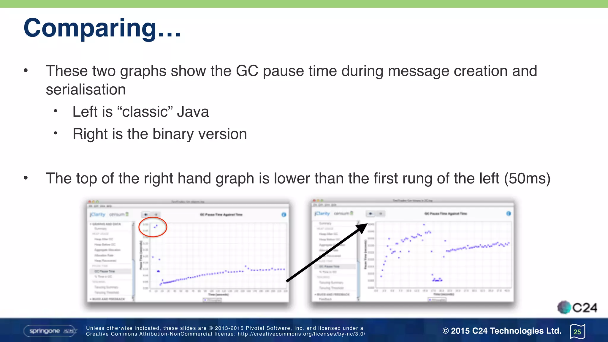Unless otherwise indicated, these slides are © 2013-2015 Pivotal Software, Inc. and licensed under a 
Creative Commons Attribution-NonCommercial license: http://creativecommons.org/licenses/by-nc/3.0/ © 2015 C24 Technologies Ltd.
Comparing…
• These two graphs show the GC pause time during message creation and
serialisation
• Left is “classic” Java
• Right is the binary version
• The top of the right hand graph is lower than the first rung of the left (50ms)
25
 