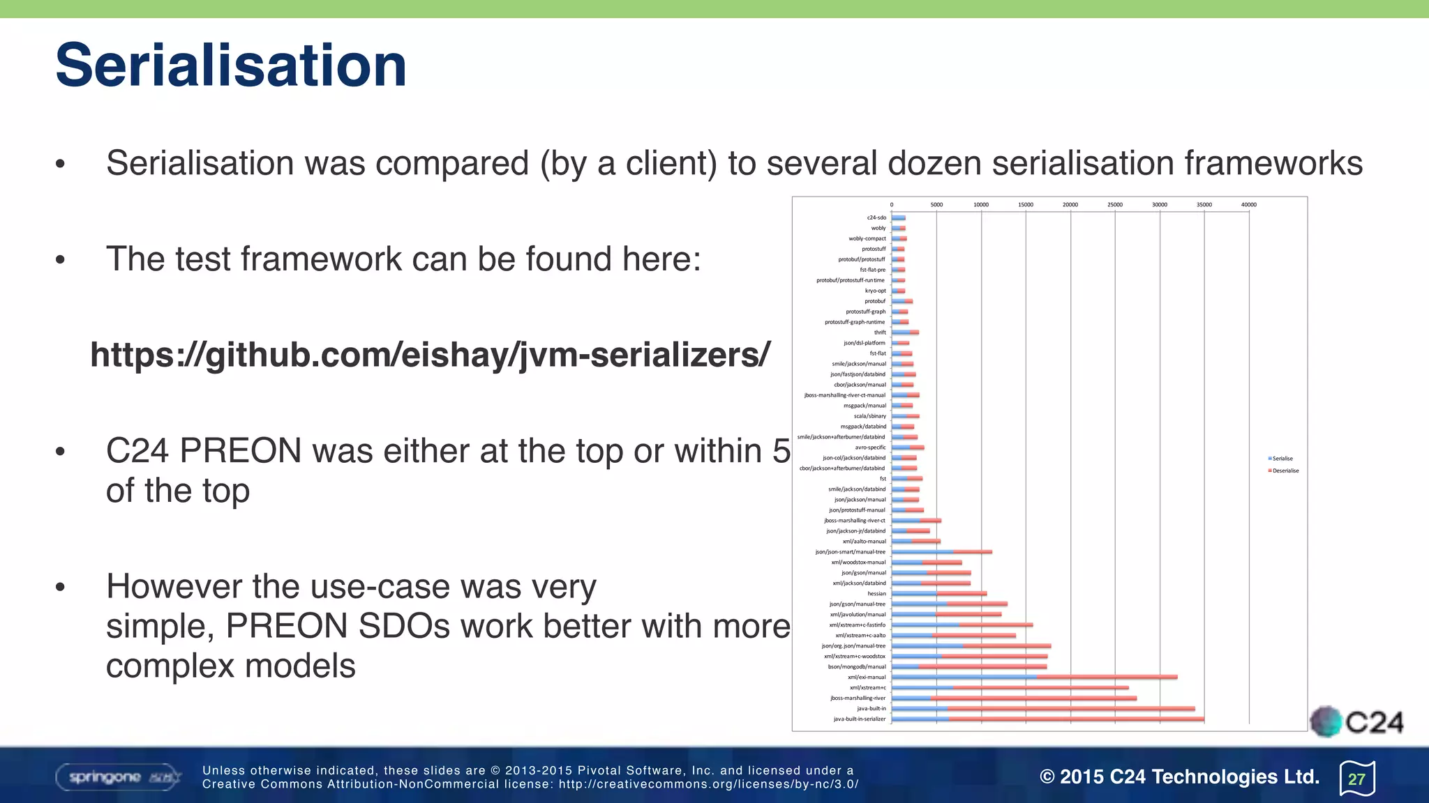 Unless otherwise indicated, these slides are © 2013-2015 Pivotal Software, Inc. and licensed under a 
Creative Commons Attribution-NonCommercial license: http://creativecommons.org/licenses/by-nc/3.0/ © 2015 C24 Technologies Ltd.
Serialisation
• Serialisation was compared (by a client) to several dozen serialisation frameworks
• The test framework can be found here:
https://github.com/eishay/jvm-serializers/
• C24 PREON was either at the top or within 5% 
of the top
• However the use-case was very 
simple, PREON SDOs work better with more 
complex models
27
0 500 1000 1500 2000 2500 3000 3500
c24(sdo
wobly
wobly(compact
protostuff
protobuf/protostuff
fst(flat(pre
protobuf/protostuff(runtime
kryo(opt
protobuf
protostuff(graph
protostuff(graph(runtime
thrift
json/dsl(platform
fst(flat
smile/jackson/manual
json/fastjson/databind
cbor/jackson/manual
jboss(marshalling(river(ct(manual
msgpack/manual
scala/sbinary
Serialise
Deserialise
0 5000 10000 15000 20000 25000 30000 35000 40000
c24(sdo
wobly
wobly(compact
protostuff
protobuf/protostuff
fst(flat(pre
protobuf/protostuff(runtime
kryo(opt
protobuf
protostuff(graph
protostuff(graph(runtime
thrift
json/dsl(platform
fst(flat
smile/jackson/manual
json/fastjson/databind
cbor/jackson/manual
jboss(marshalling(river(ct(manual
msgpack/manual
scala/sbinary
msgpack/databind
smile/jackson+afterburner/databind
avro(specific
json(col/jackson/databind
cbor/jackson+afterburner/databind
fst
smile/jackson/databind
json/jackson/manual
json/protostuff(manual
jboss(marshalling(river(ct
json/jackson(jr/databind
xml/aalto(manual
json/json(smart/manual(tree
xml/woodstox(manual
json/gson/manual
xml/jackson/databind
hessian
json/gson/manual(tree
xml/javolution/manual
xml/xstream+c(fastinfo
xml/xstream+c(aalto
json/org.json/manual(tree
xml/xstream+c(woodstox
bson/mongodb/manual
xml/exi(manual
xml/xstream+c
jboss(marshalling(river
java(built(in
java(built(in(serializer
Serialise
Deserialise
 