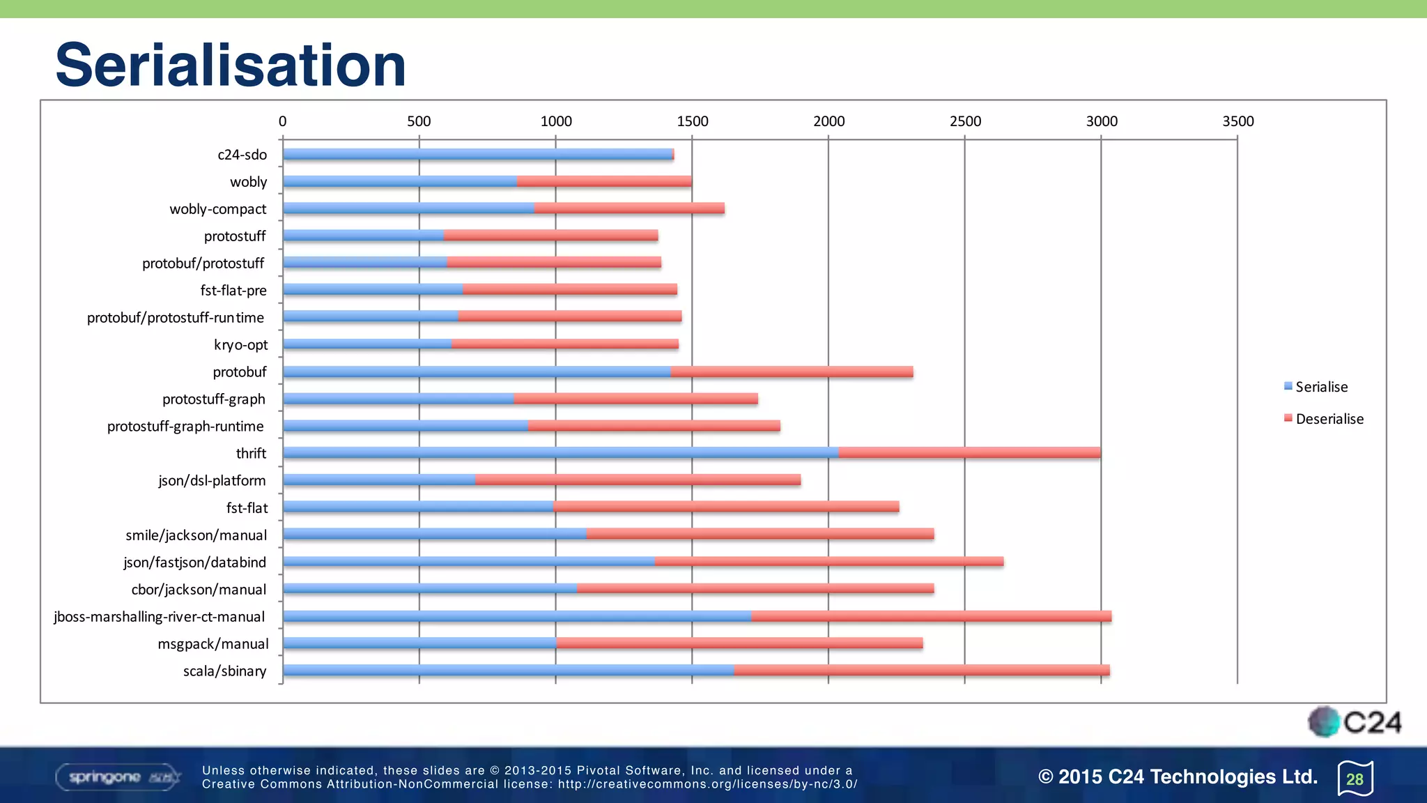 Unless otherwise indicated, these slides are © 2013-2015 Pivotal Software, Inc. and licensed under a 
Creative Commons Attribution-NonCommercial license: http://creativecommons.org/licenses/by-nc/3.0/ © 2015 C24 Technologies Ltd.
Serialisation
• Serialisation was compared (by a client) to several dozen serialisation frameworks
• The test framework can be found here:
https://github.com/eishay/jvm-serializers/
• C24 is either at the top or within 5% 
of the top
• However the use-case was very 
simple, SDOs work better with more 
complex models
28
0 5000 10000 15000 20000 25000 30000 35000 40000
c24(sdo
wobly
wobly(compact
protostuff
protobuf/protostuff
fst(flat(pre
protobuf/protostuff(runtime
kryo(opt
protobuf
protostuff(graph
protostuff(graph(runtime
thrift
json/dsl(platform
fst(flat
smile/jackson/manual
json/fastjson/databind
cbor/jackson/manual
jboss(marshalling(river(ct(manual
msgpack/manual
scala/sbinary
msgpack/databind
smile/jackson+afterburner/databind
avro(specific
json(col/jackson/databind
cbor/jackson+afterburner/databind
fst
smile/jackson/databind
json/jackson/manual
json/protostuff(manual
jboss(marshalling(river(ct
json/jackson(jr/databind
xml/aalto(manual
json/json(smart/manual(tree
xml/woodstox(manual
json/gson/manual
xml/jackson/databind
hessian
json/gson/manual(tree
xml/javolution/manual
xml/xstream+c(fastinfo
xml/xstream+c(aalto
json/org.json/manual(tree
xml/xstream+c(woodstox
bson/mongodb/manual
xml/exi(manual
xml/xstream+c
jboss(marshalling(river
java(built(in
java(built(in(serializer
Serialise
Deserialise
0 500 1000 1500 2000 2500 3000 3500
c24(sdo
wobly
wobly(compact
protostuff
protobuf/protostuff
fst(flat(pre
protobuf/protostuff(runtime
kryo(opt
protobuf
protostuff(graph
protostuff(graph(runtime
thrift
json/dsl(platform
fst(flat
smile/jackson/manual
json/fastjson/databind
cbor/jackson/manual
jboss(marshalling(river(ct(manual
msgpack/manual
scala/sbinary
Serialise
Deserialise
 