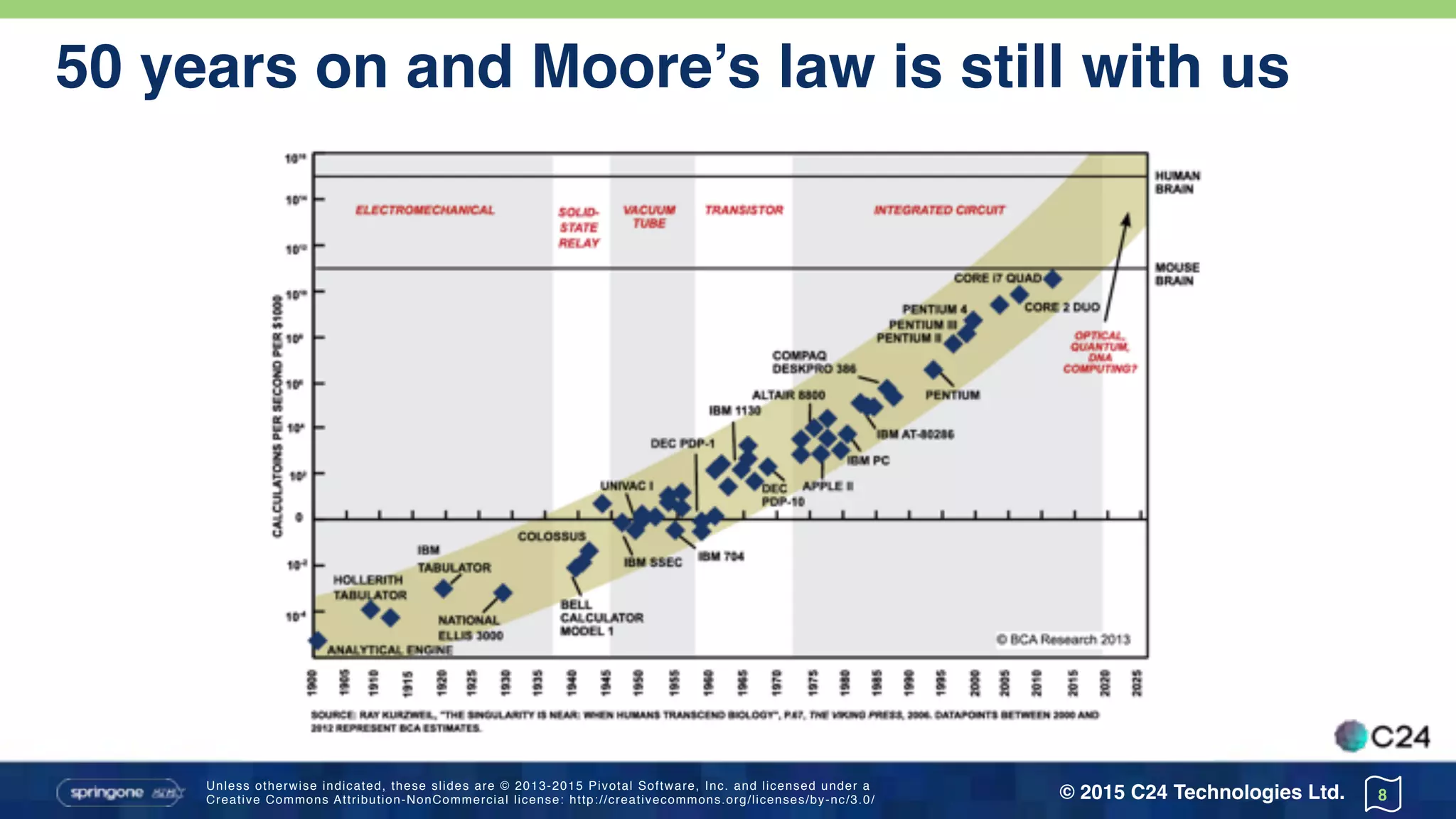 Unless otherwise indicated, these slides are © 2013-2015 Pivotal Software, Inc. and licensed under a 
Creative Commons Attribution-NonCommercial license: http://creativecommons.org/licenses/by-nc/3.0/ © 2015 C24 Technologies Ltd.
50 years on and Moore’s law is still with us
• His article “Cramming more components onto integrated circuits” predicted the
future of transistor density based on a simple doubling every 2 years
• Every few years we’re told this has to 
end but someone comes up with a new 
idea and it just keeps going
• Eventually it will flatten but it’s got a 
long way to go yet so there are exciting 
time ahead
8
 