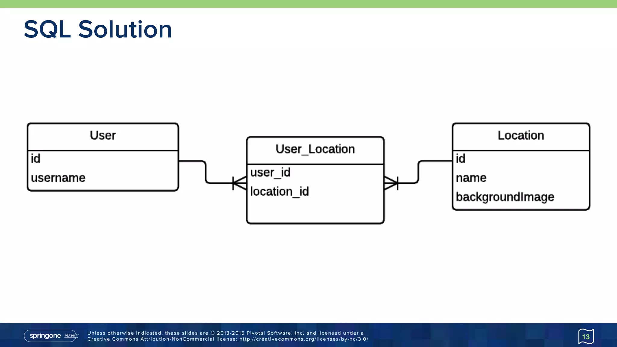 Unless otherwise indicated, these slides are © 2013-2015 Pivotal Software, Inc. and licensed under a 
Creative Commons Attribution-NonCommercial license: http://creativecommons.org/licenses/by-nc/3.0/
SQL Solution
13
 