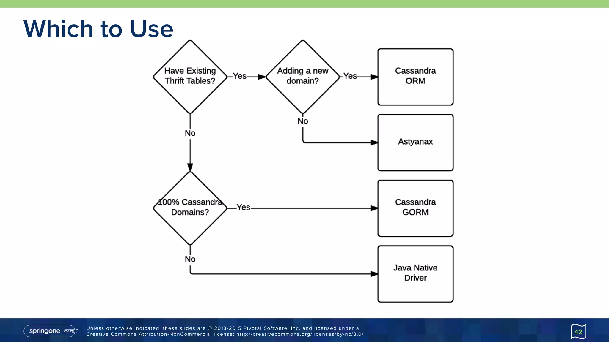 Unless otherwise indicated, these slides are © 2013-2015 Pivotal Software, Inc. and licensed under a 
Creative Commons Attribution-NonCommercial license: http://creativecommons.org/licenses/by-nc/3.0/
Which to Use
42
 