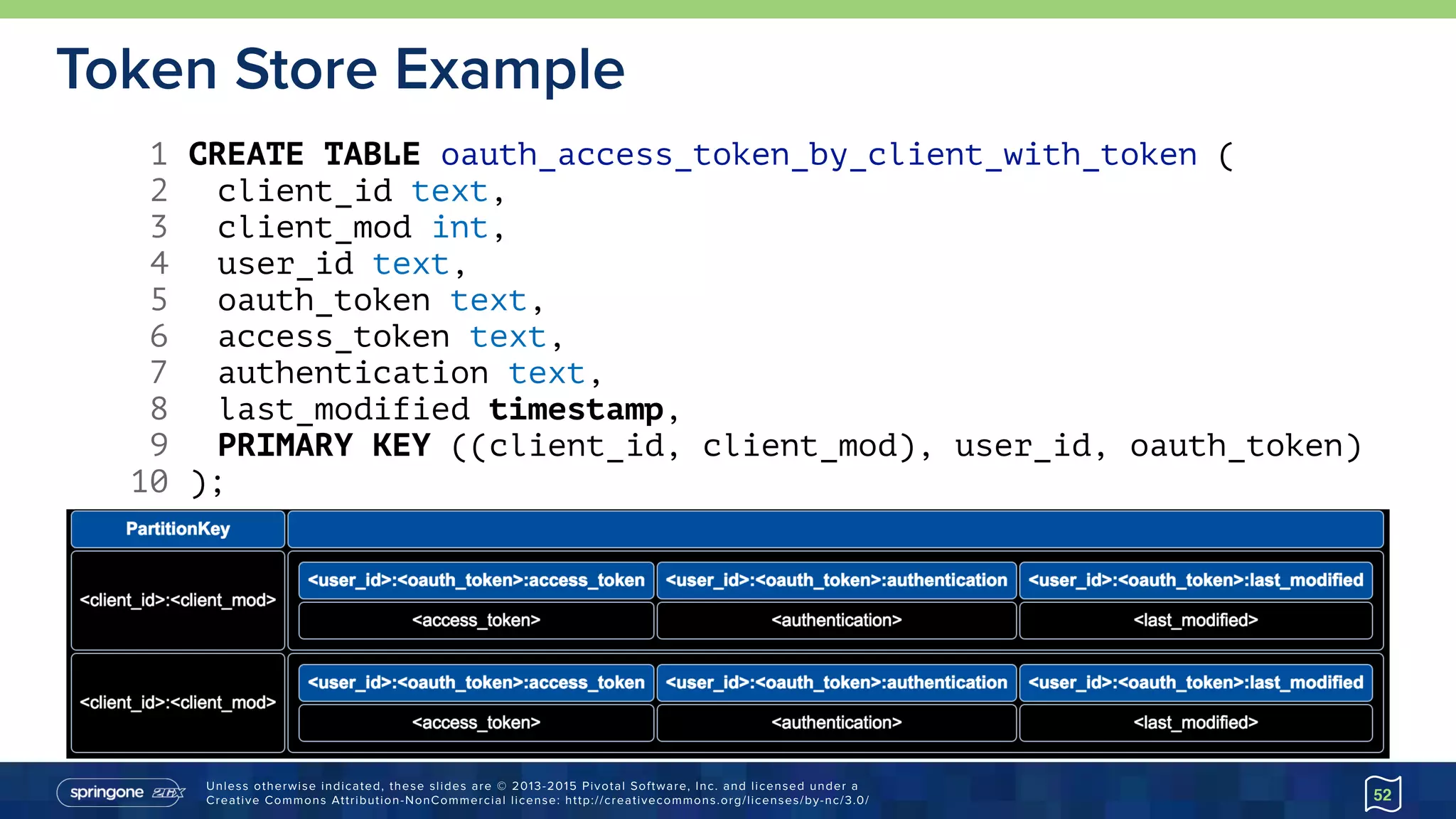 Unless otherwise indicated, these slides are © 2013-2015 Pivotal Software, Inc. and licensed under a 
Creative Commons Attribution-NonCommercial license: http://creativecommons.org/licenses/by-nc/3.0/
Token Store Example
52
1 CREATE TABLE oauth_access_token_by_client_with_token (
2 client_id text,
3 client_mod int,
4 user_id text,
5 oauth_token text,
6 access_token text,
7 authentication text,
8 last_modified timestamp,
9 PRIMARY KEY ((client_id, client_mod), user_id, oauth_token)
10 );
 