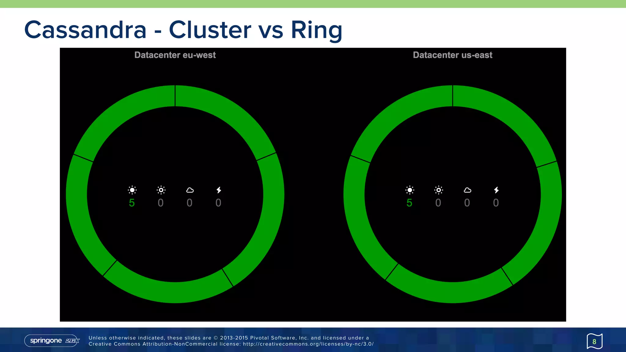 Unless otherwise indicated, these slides are © 2013-2015 Pivotal Software, Inc. and licensed under a 
Creative Commons Attribution-NonCommercial license: http://creativecommons.org/licenses/by-nc/3.0/
Cassandra - Cluster vs Ring
8
 
