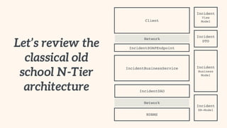 IncidentSOAPEndpoint
IncidentBusinessService
IncidentDAO
Incident
Business
Model
Client
Incident 
DTO
Incident 
View 
Model
RDBMS
Incident 
ER-Model
Network
Network
Let’s review the
classical old
school N-Tier
architecture
 