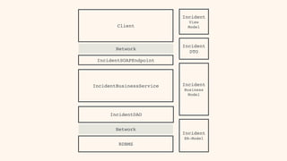 IncidentSOAPEndpoint
IncidentBusinessService
IncidentDAO
Incident
Business
Model
Client
Incident 
DTO
Incident 
View 
Model
RDBMS
Incident 
ER-Model
Network
Network
 