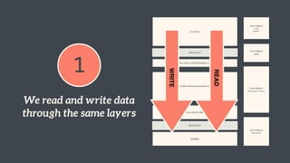 1
We read and write data
through the same layers
IncidentSOAPEndpoint
IncidentBusinessService
IncidentDAO
Incident
Business Model
Client
Incident 
DTO
Incident 
View 
Model
RDBMS
Incident 
ER-Model
Network
Network
READ
WRITE
 