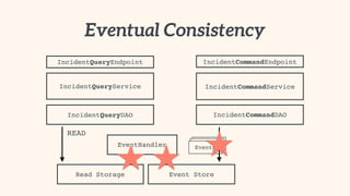 Event Store
EventHandler EventsEvents
Eventual Consistency
IncidentCommandEndpoint
IncidentCommandService
IncidentCommandDAO
IncidentQueryEndpoint
IncidentQueryService
IncidentQueryDAO
Read Storage
Events
READ
 