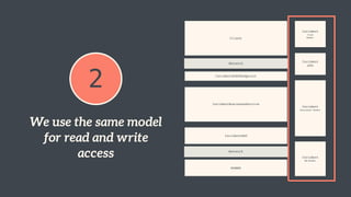 2
We use the same model 
for read and write
access
IncidentSOAPEndpoint
IncidentBusinessService
IncidentDAO
Incident
Business Model
Client
Incident 
DTO
Incident 
View 
Model
RDBMS
Incident 
ER-Model
Network
Network
 
