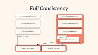 EventHandler
EventsEvents
Full Consistency
IncidentCommandEndpoint
IncidentCommandService
IncidentCommandDAO
IncidentQueryEndpoint
IncidentQueryService
IncidentQueryDAO
Read Storage
Events
Select * from
Event Store
 