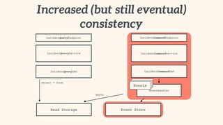 Increased (but still eventual)
consistency
EventHandler
EventsEvents
IncidentCommandEndpoint
IncidentCommandService
IncidentCommandDAO
IncidentQueryEndpoint
IncidentQueryService
IncidentQueryDAO
Read Storage
Events
Select * from
Event Store
async
 