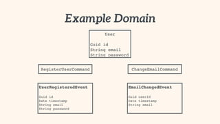 Example Domain
User 
Guid id
String email
String password
RegisterUserCommand ChangeEmailCommand
UserRegisteredEvent 
 
Guid id
Date timestamp
String email
String password
EmailChangedEvent 
 
Guid userId
Date timestamp
String email
 