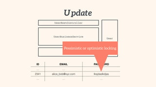 UserRestController
UserBusinessService
UserDAO
User
ID EMAIL PASSWORD
… … …
2341 alice_bob@xyz.com lksjdaslkdjas
… … …
Update
Pessimistic or optimistic locking
 