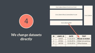 4
We change datasets
directly
IncidentRestController
IncidentBusinessService
IncidentDAO
Incident
ID USER_ID DATE TEXT
1 23423 11.03.2014 Mouse is broken
2 67454 12.03.2014 EMail not working
3 93729 12.03.2014 Ofﬁce license
… … … …
 