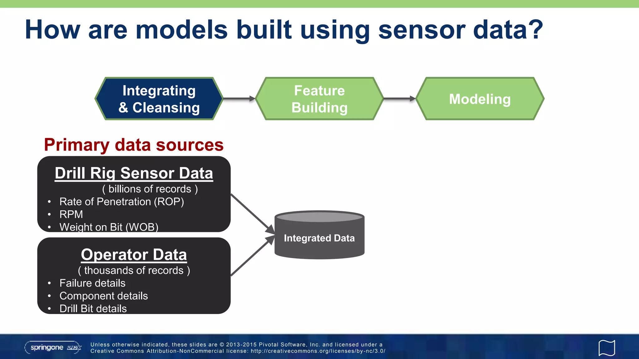 Unless otherwise indicated, these slides are © 2013 -2015 Pivotal Software, Inc. and licensed under a
Creative Commons Attribution-NonCommercial license: http://creativecommons.org/licenses/by-nc/3.0/
How are models built using sensor data?
Integrating
& Cleansing
Feature
Building
Modeling
Integrated Data
Operator Data
( thousands of records )
• Failure details
• Component details
• Drill Bit details
Drill Rig Sensor Data
( billions of records )
• Rate of Penetration (ROP)
• RPM
• Weight on Bit (WOB)
Primary data sources
 
